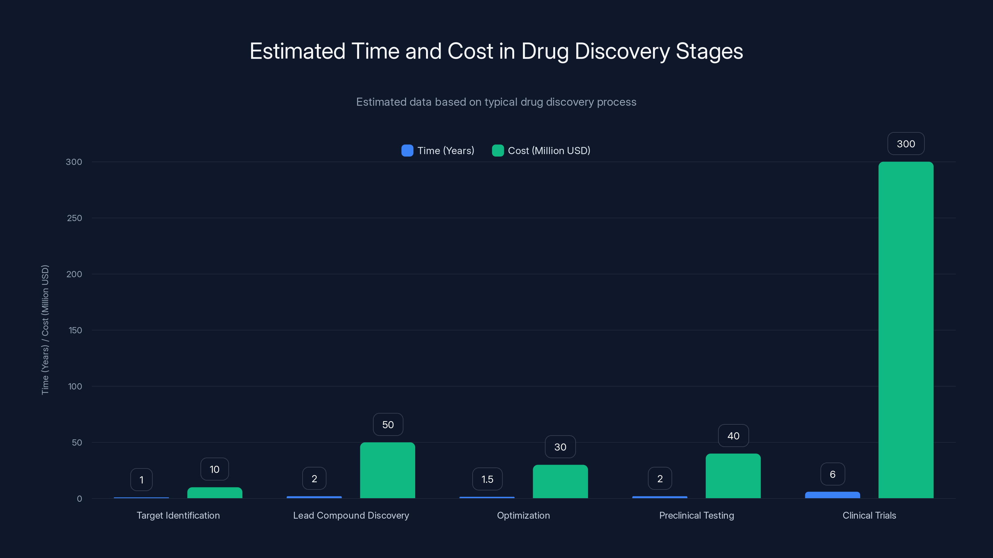 Estimated Time and Cost in Drug Discovery Stages