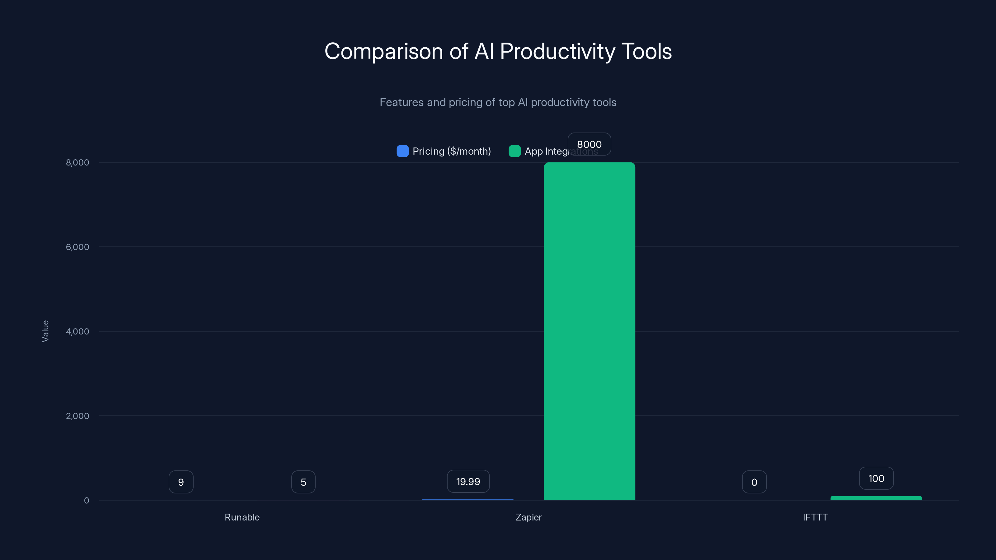 Comparison of AI Productivity Tools