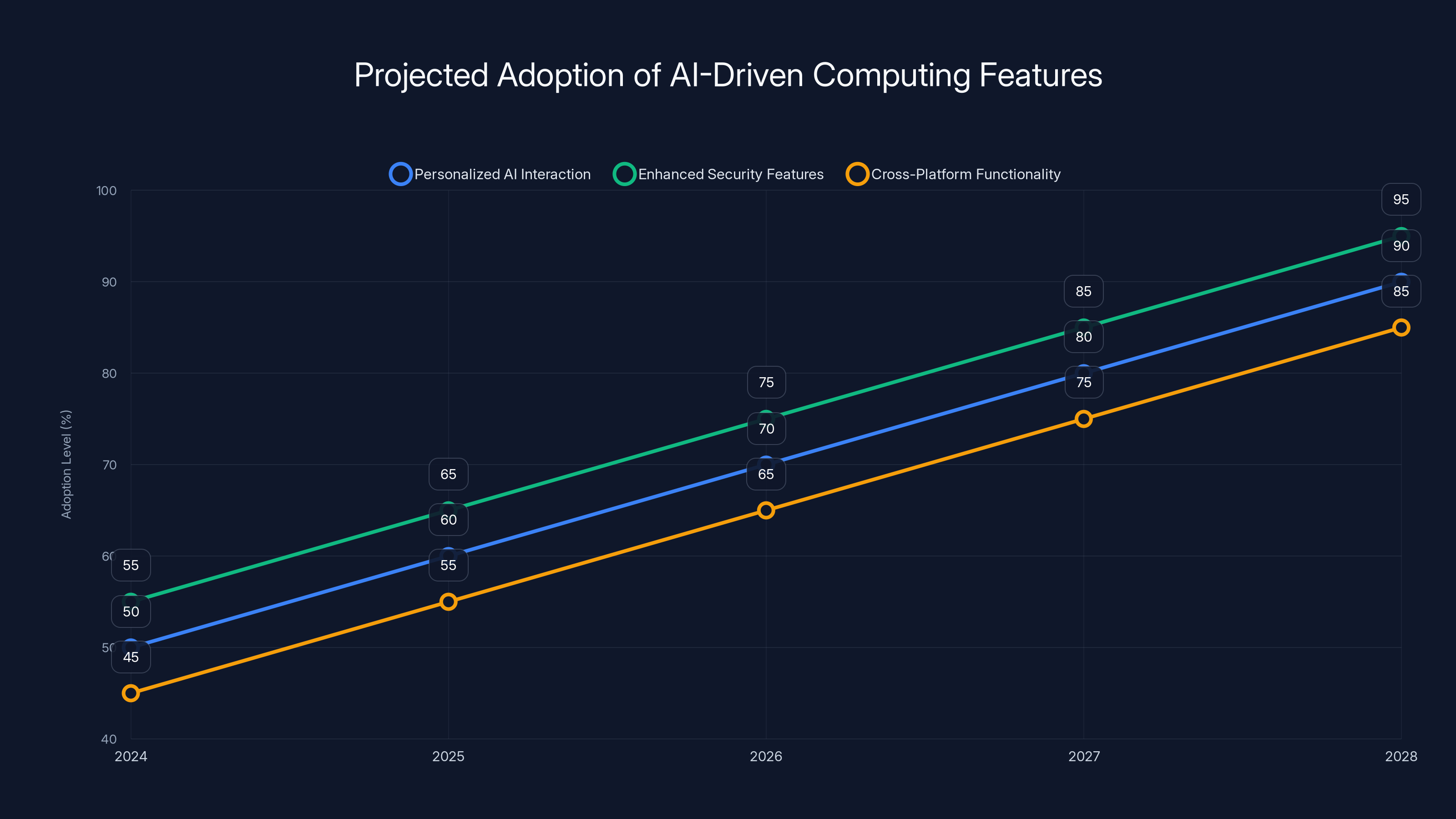 Projected Adoption of AI-Driven Computing Features