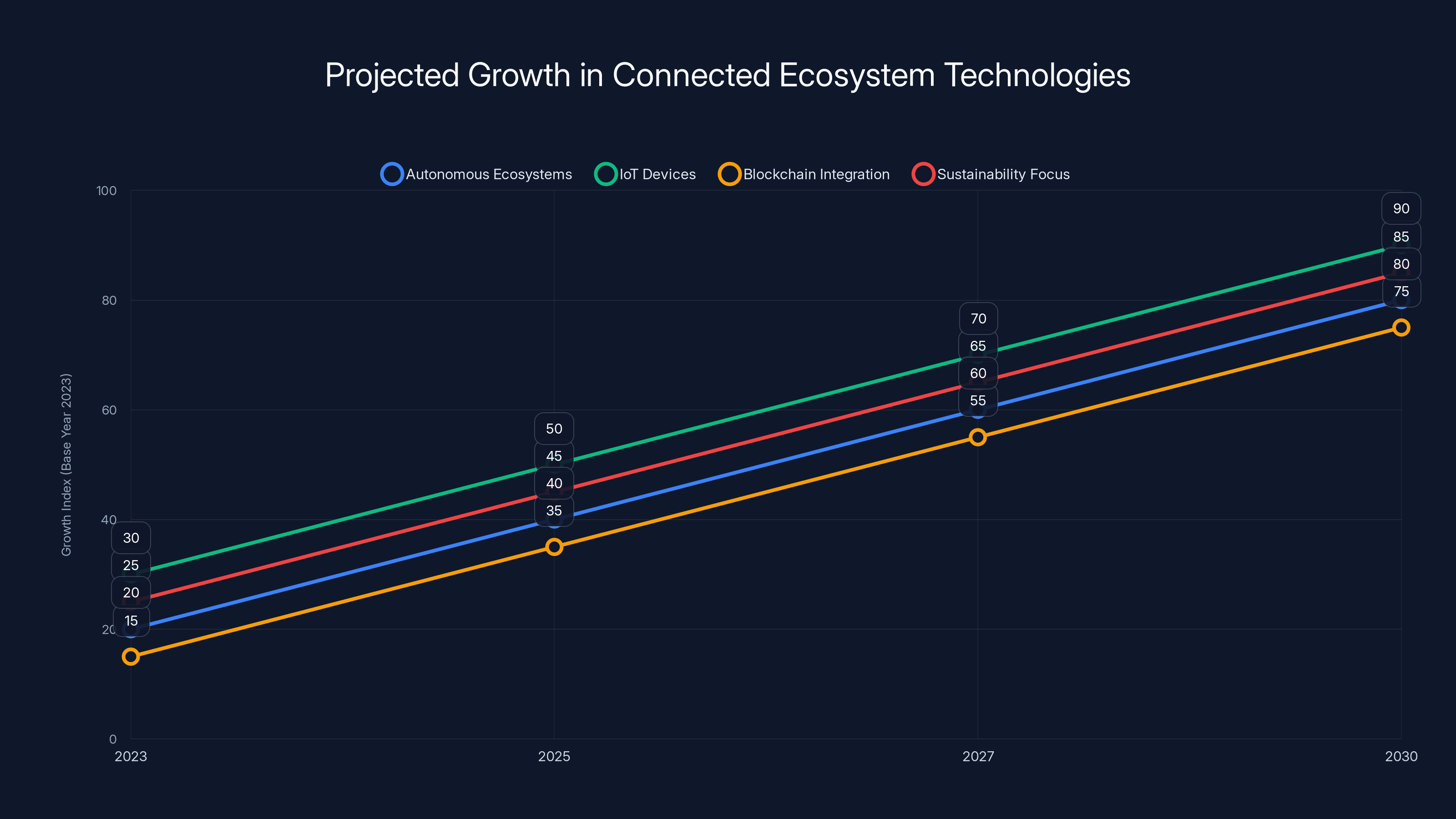Projected Growth in Connected Ecosystem Technologies