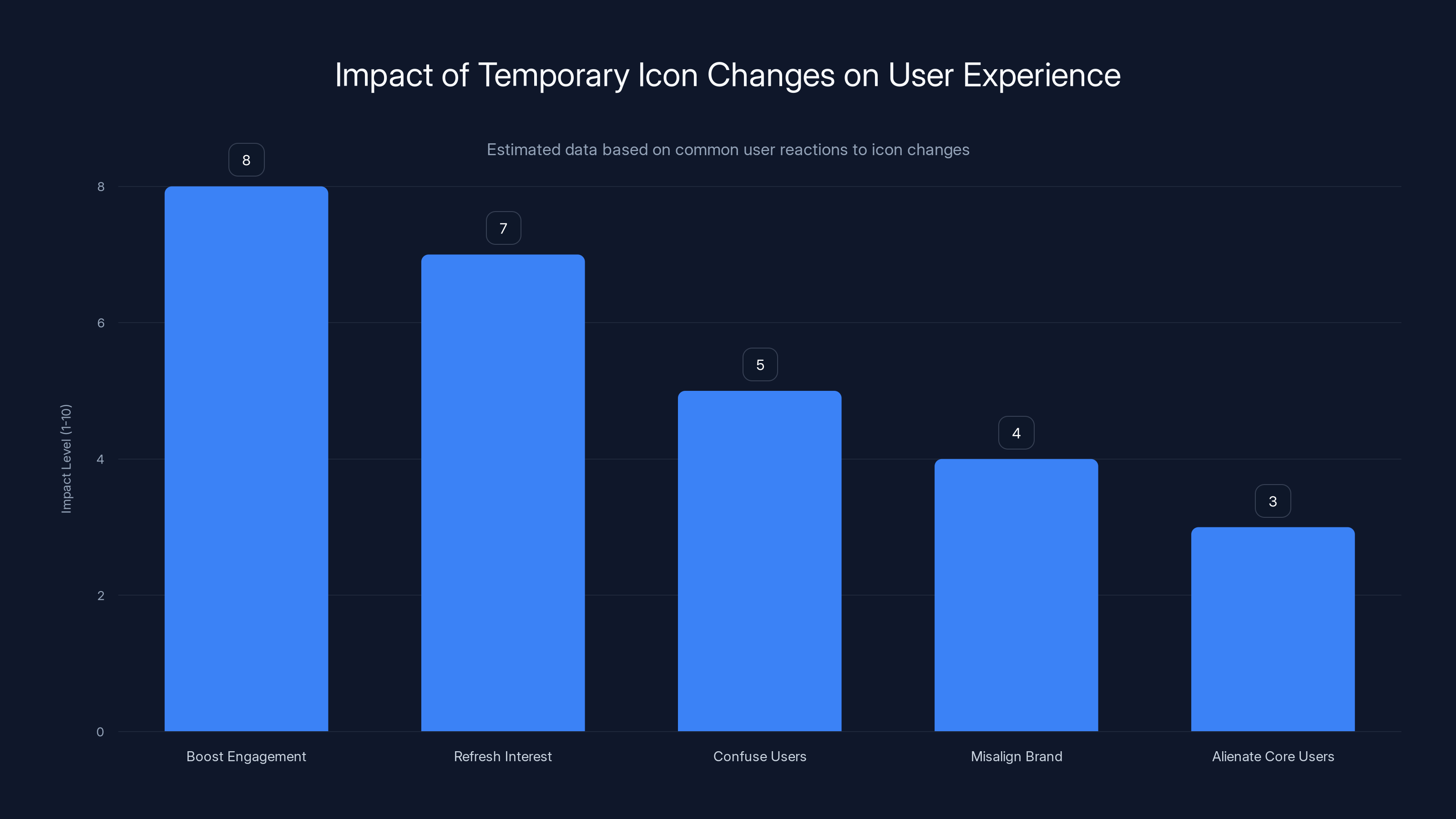 Impact of Temporary Icon Changes on User Experience