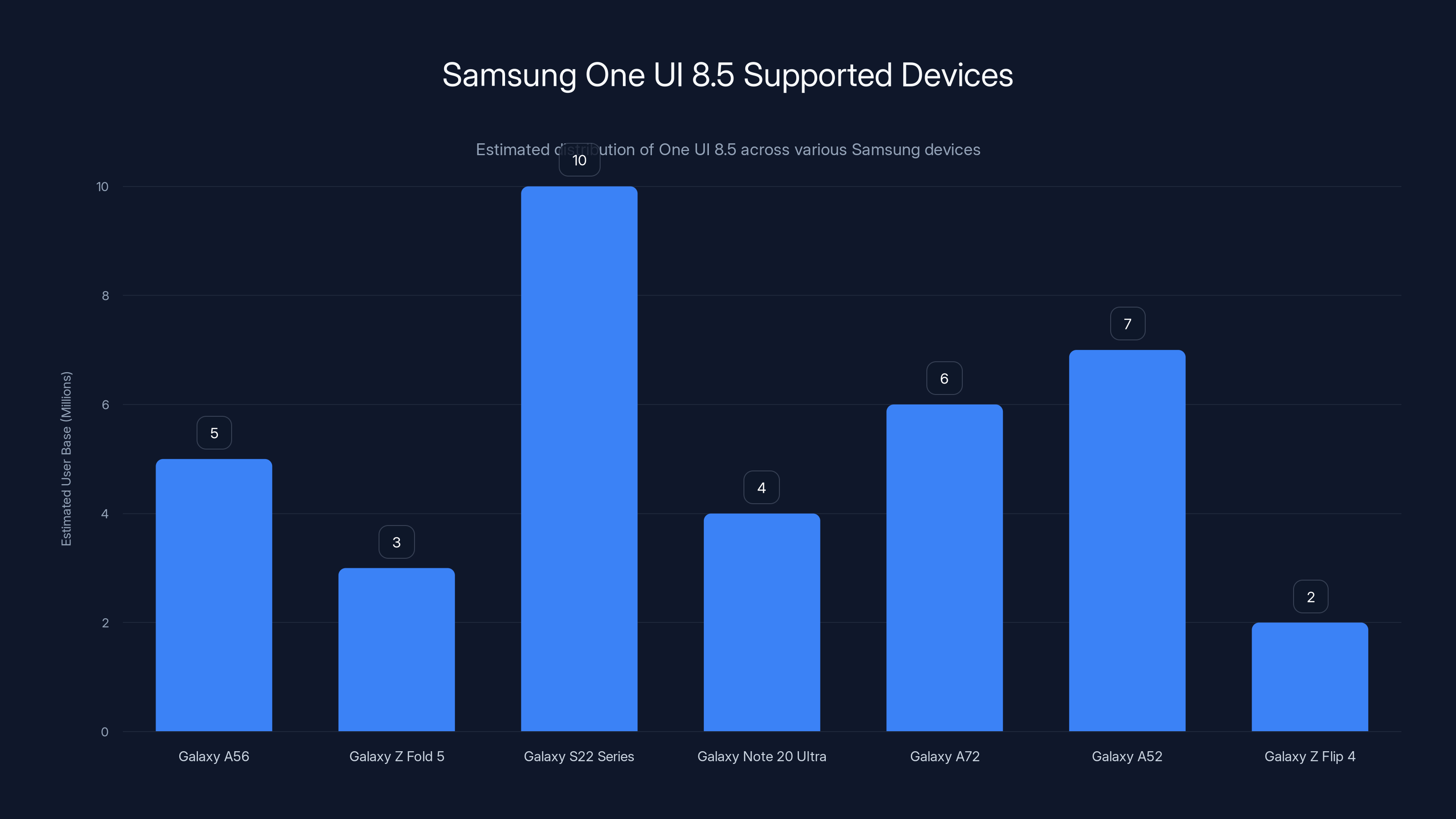 Samsung One UI 8.5 Supported Devices