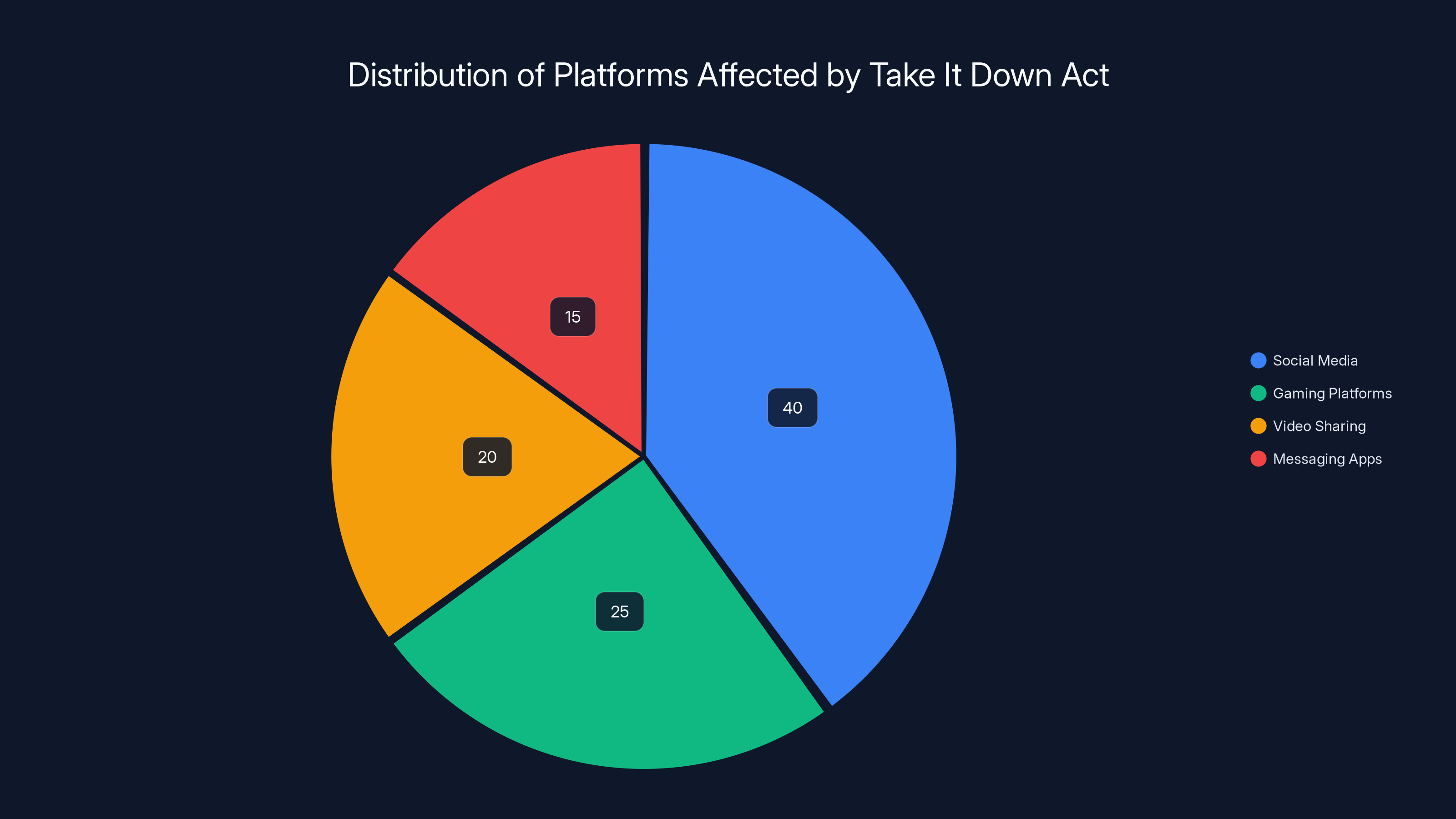 Distribution of Platforms Affected by Take It Down Act