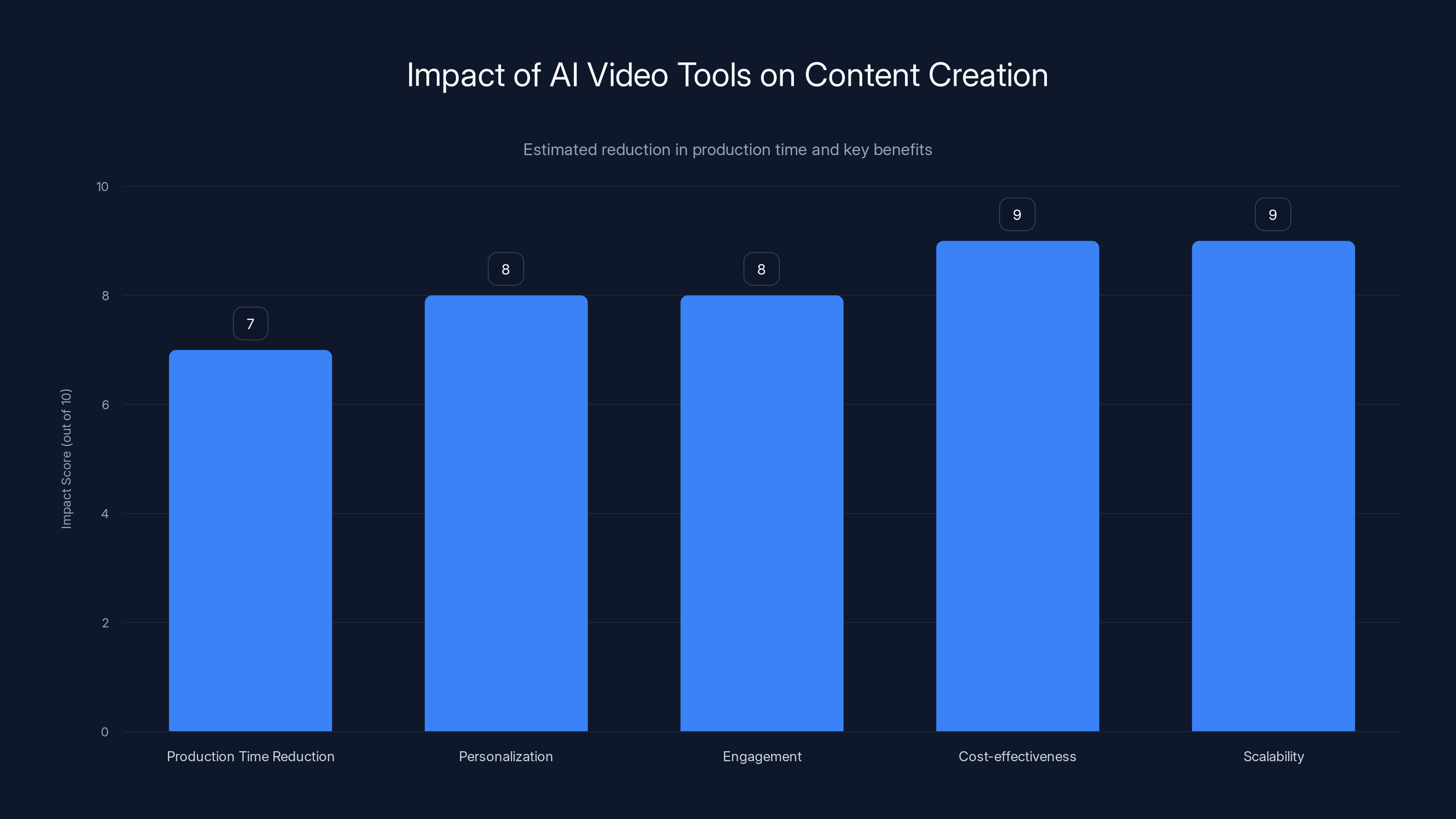 Impact of AI Video Tools on Content Creation