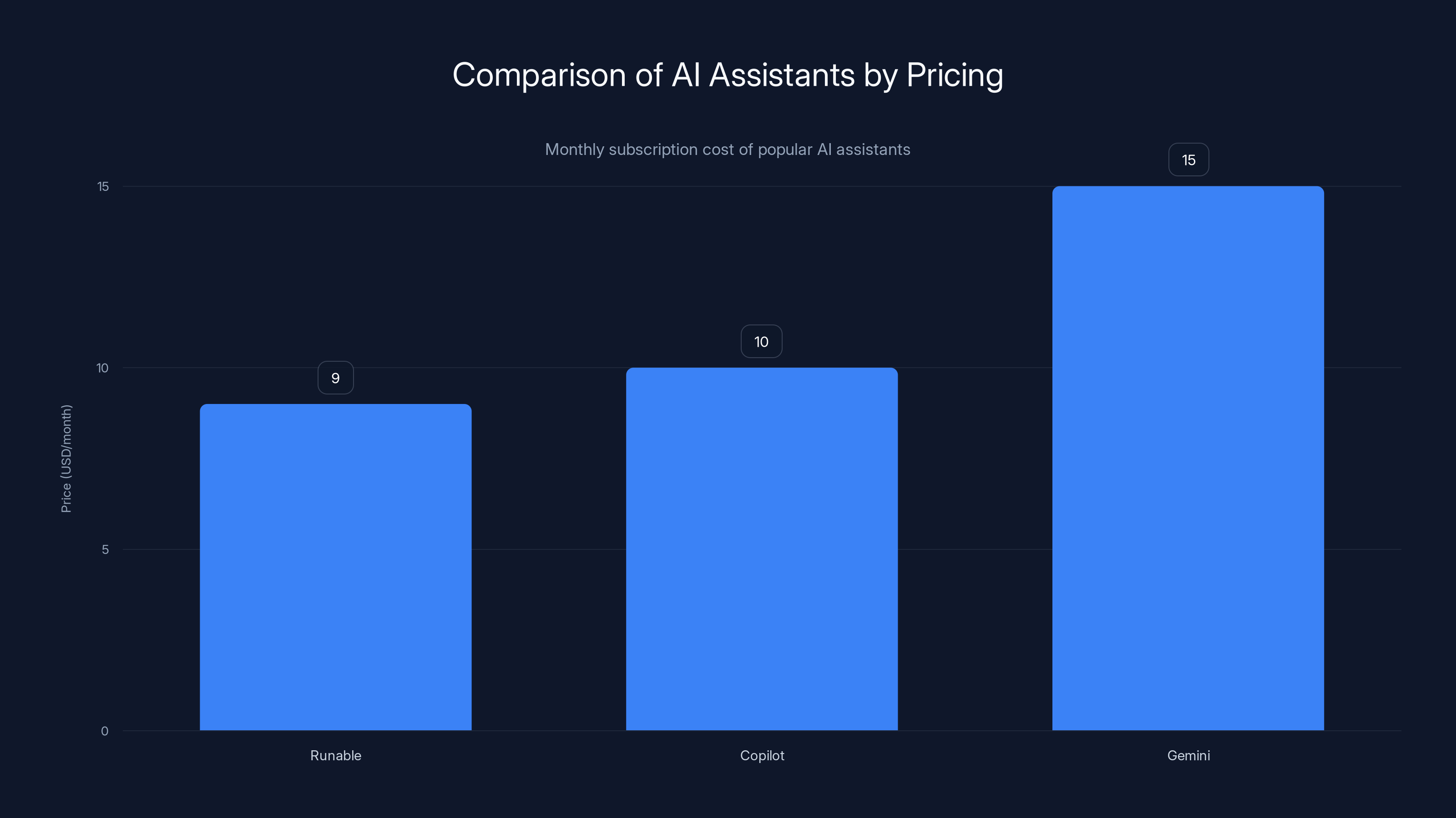 Comparison of AI Assistants by Pricing