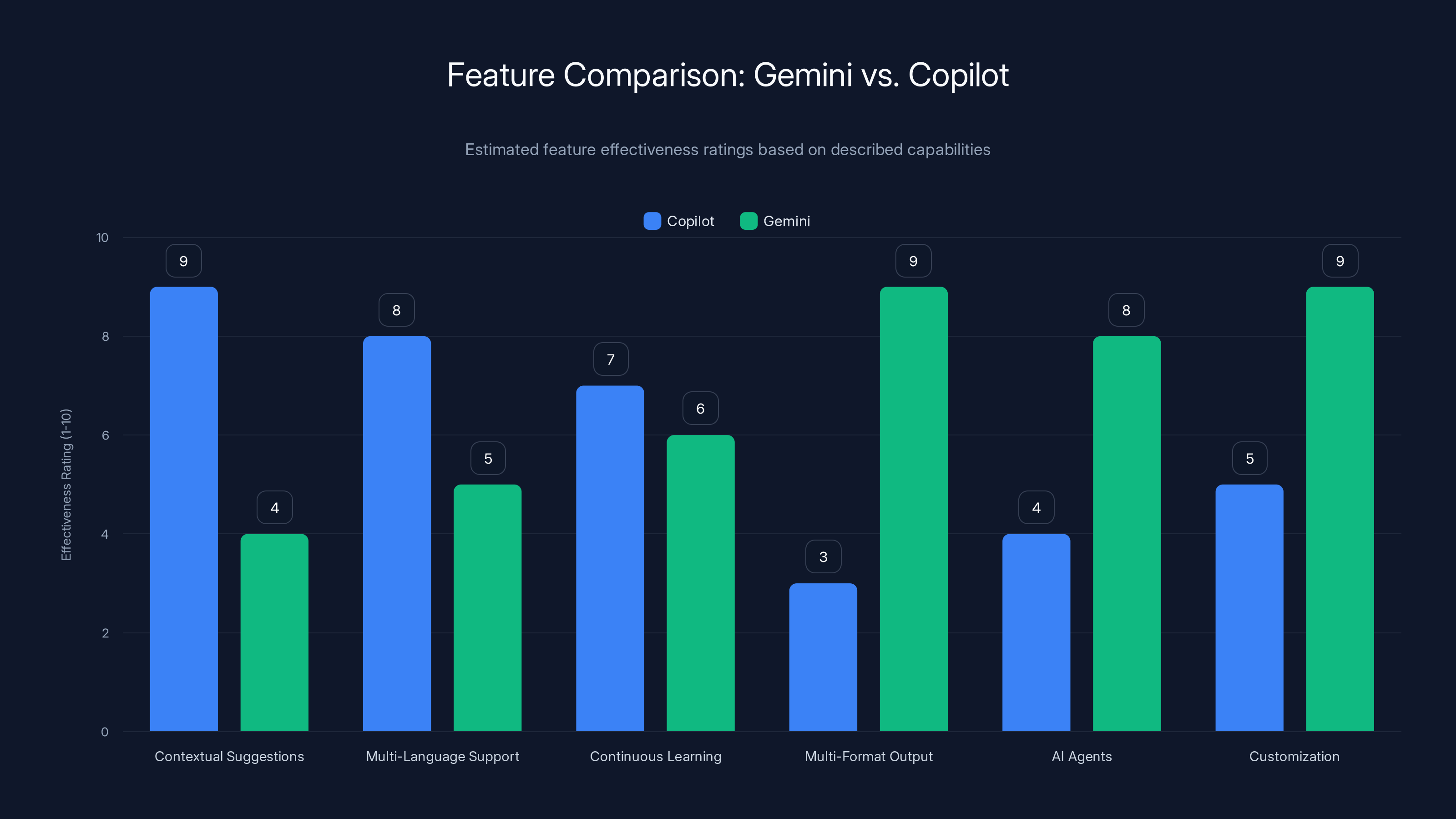 Feature Comparison: Gemini vs. Copilot