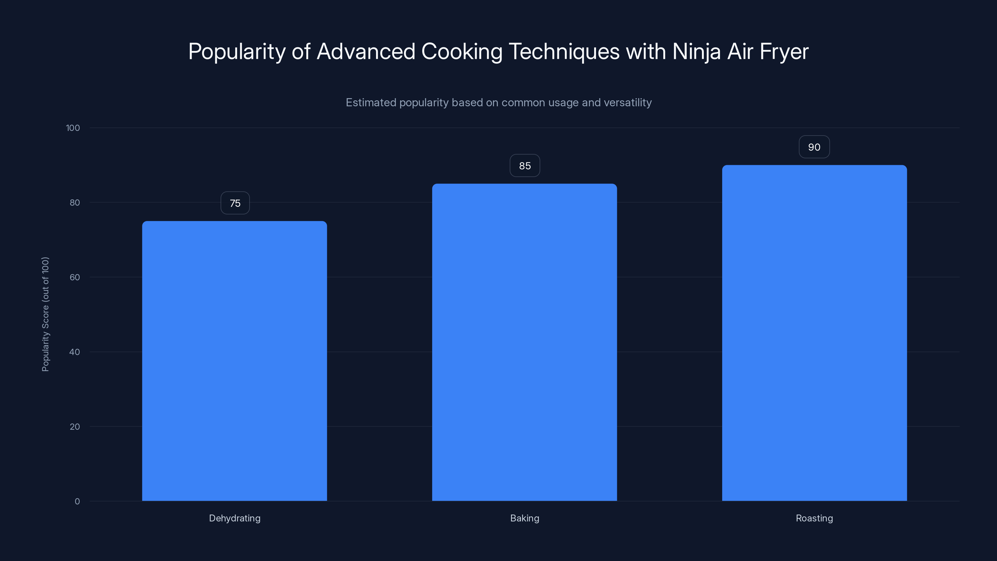 Popularity of Advanced Cooking Techniques with Ninja Air Fryer
