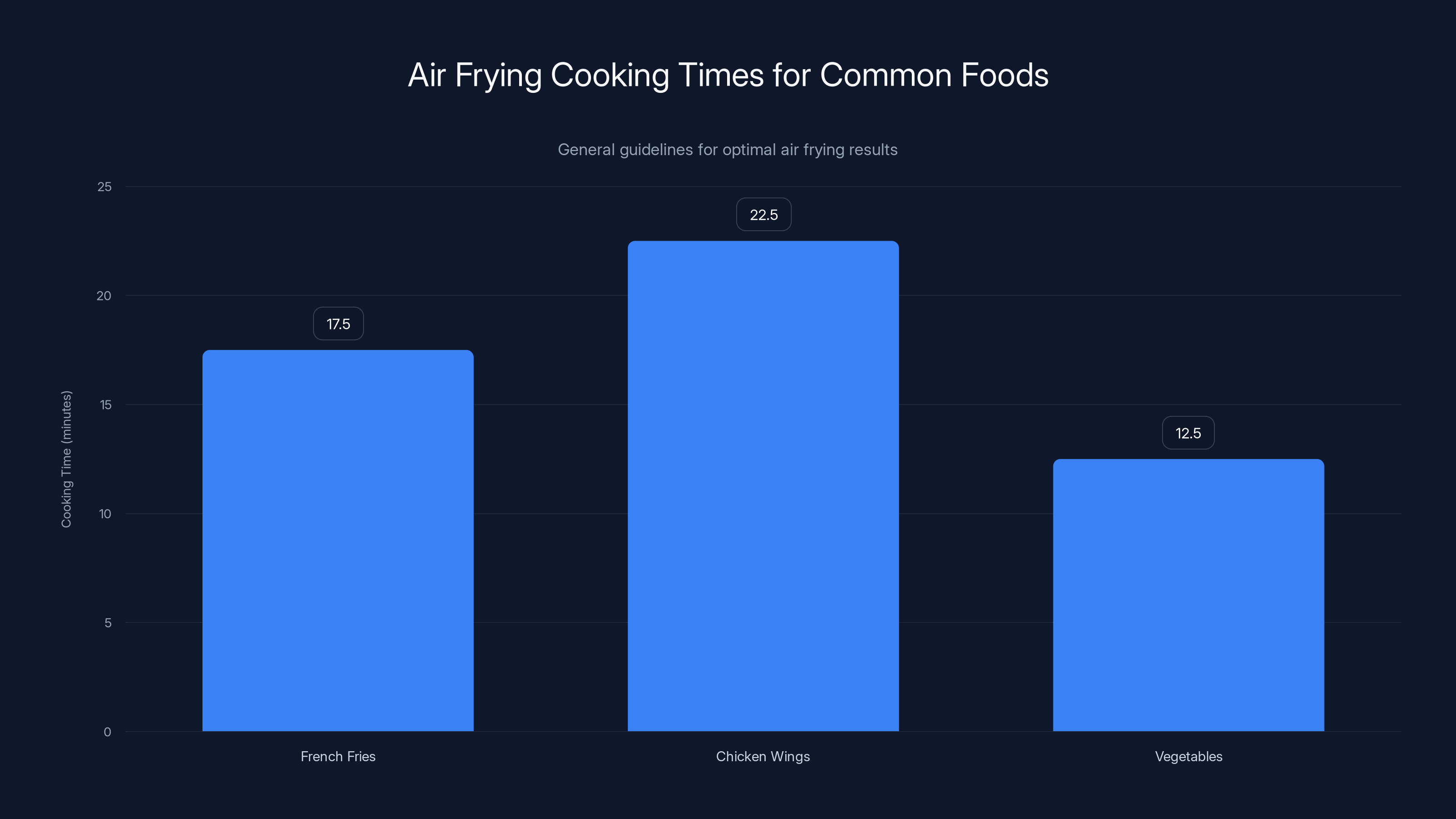 Air Frying Cooking Times for Common Foods