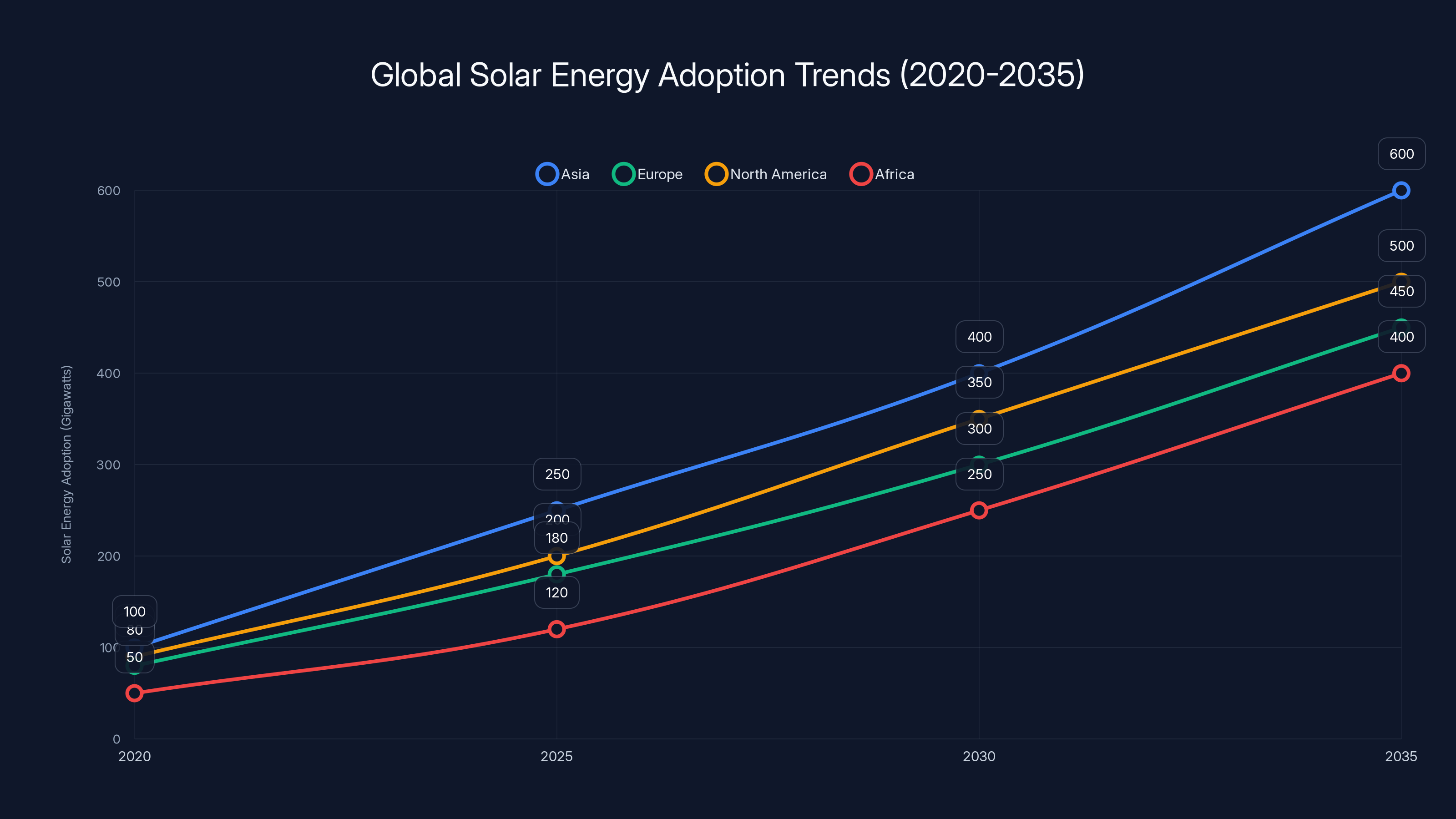 Global Solar Energy Adoption Trends (2020-2035)