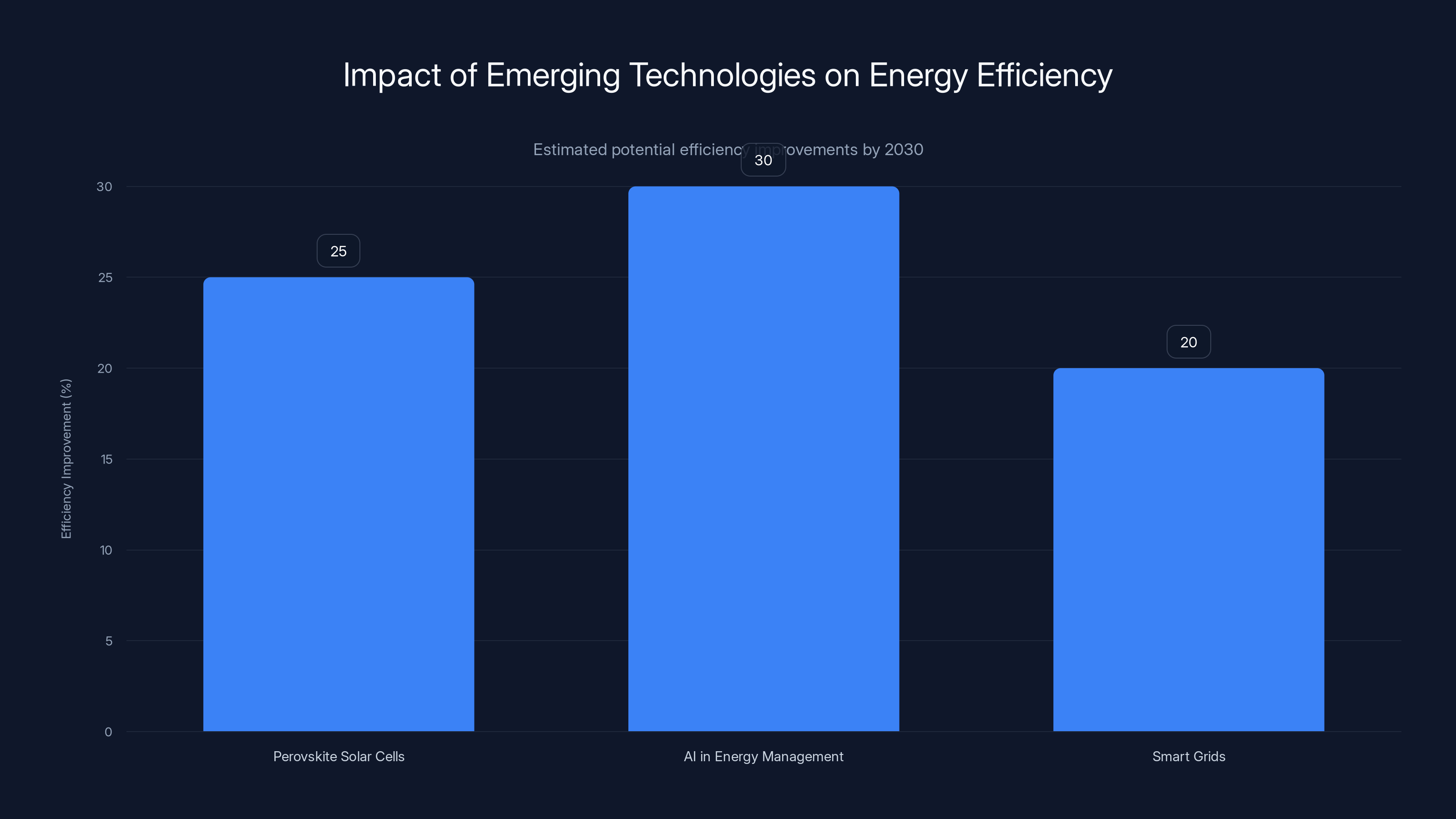 Impact of Emerging Technologies on Energy Efficiency