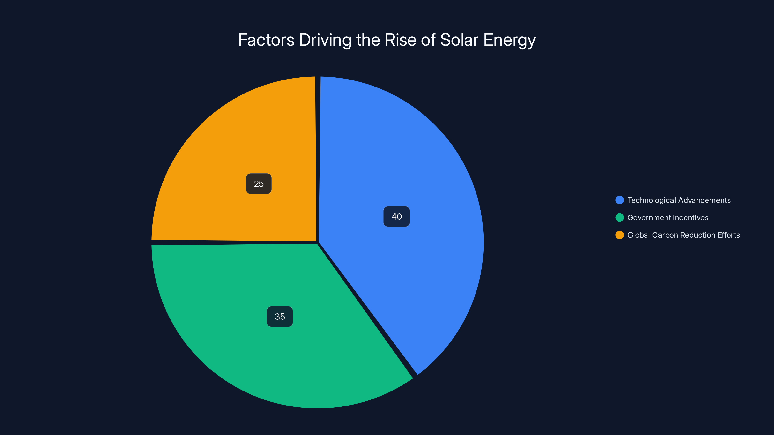 Factors Driving the Rise of Solar Energy
