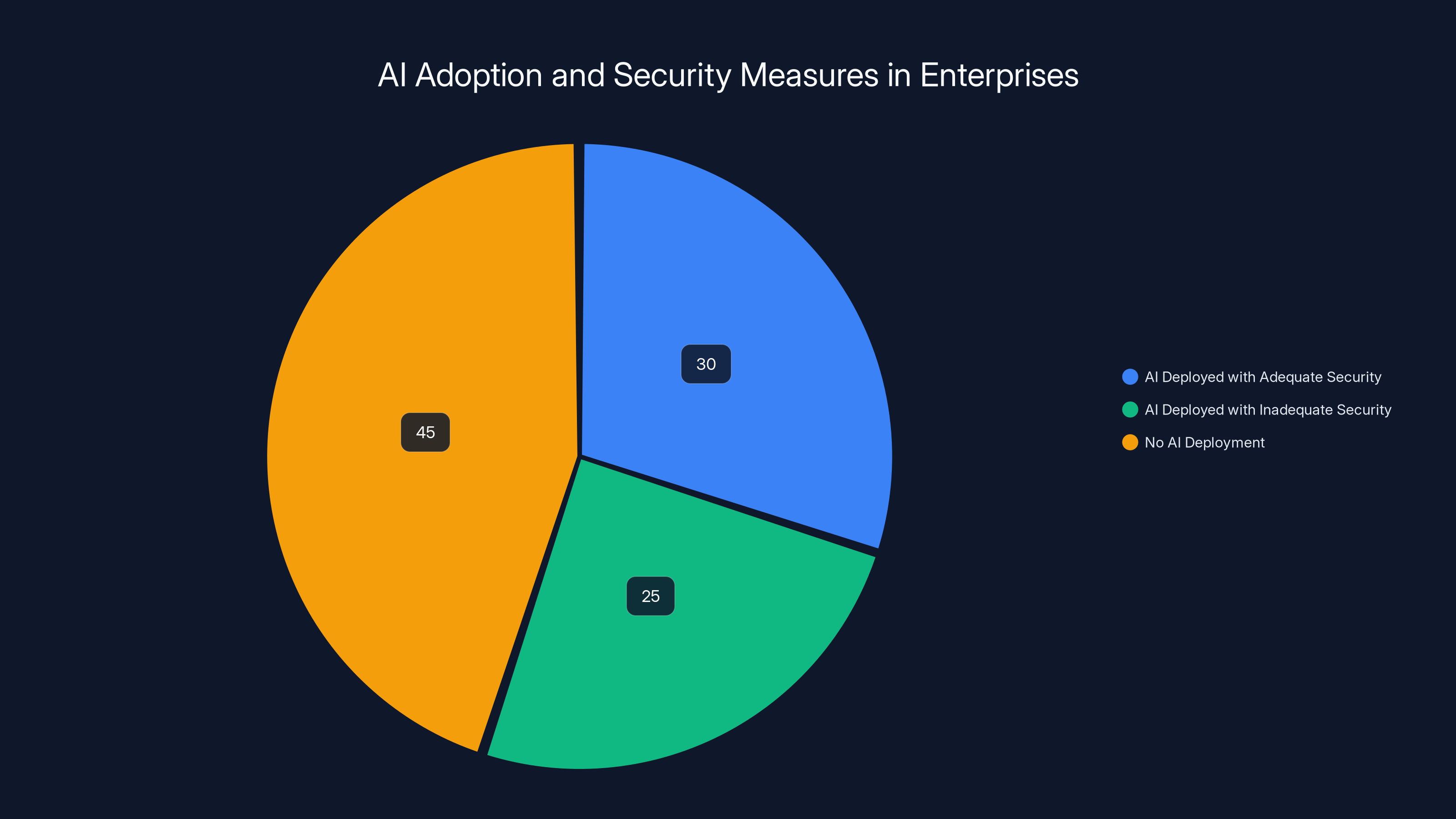 AI Adoption and Security Measures in Enterprises