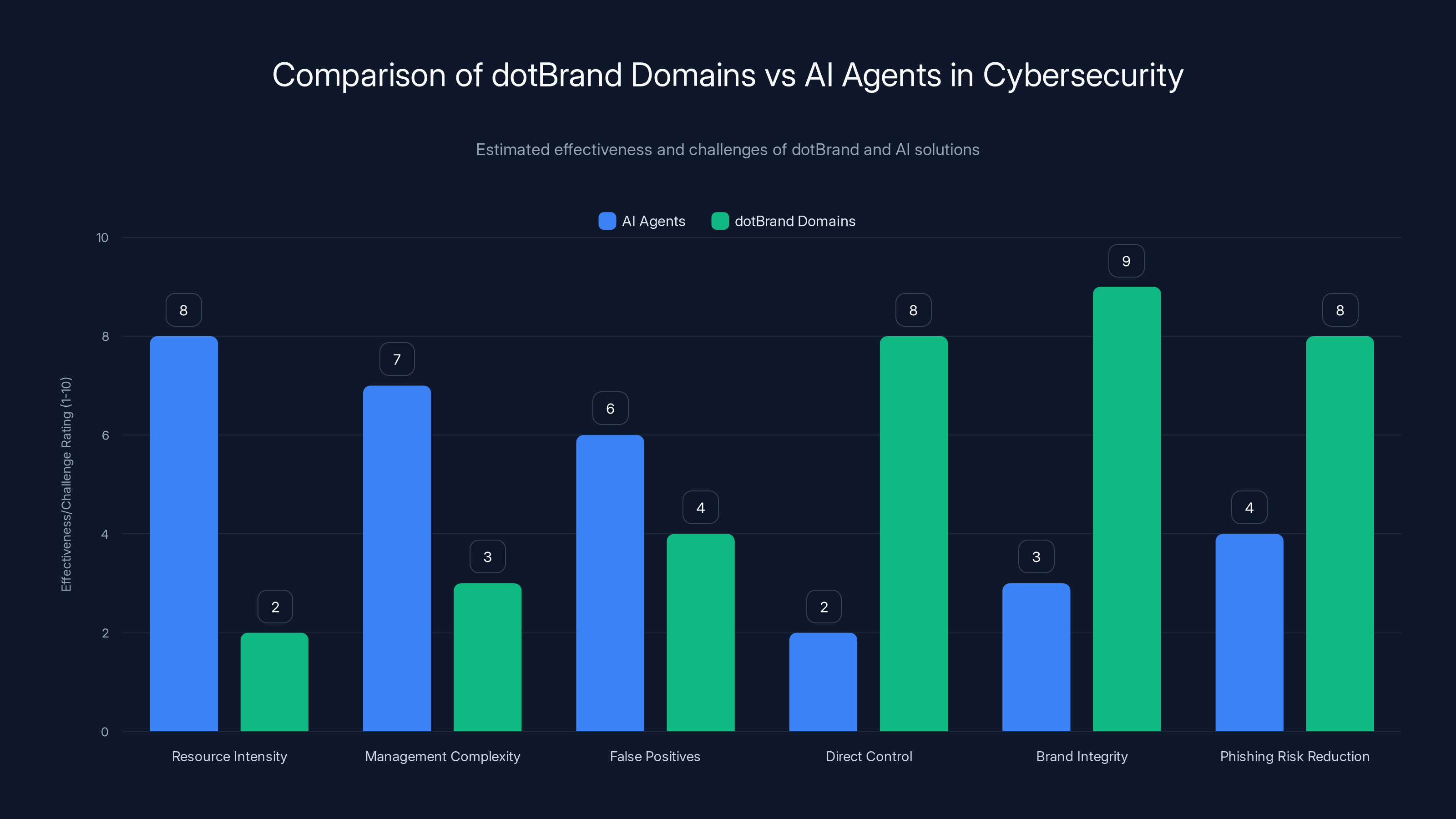 Comparison of dotBrand Domains vs AI Agents in Cybersecurity