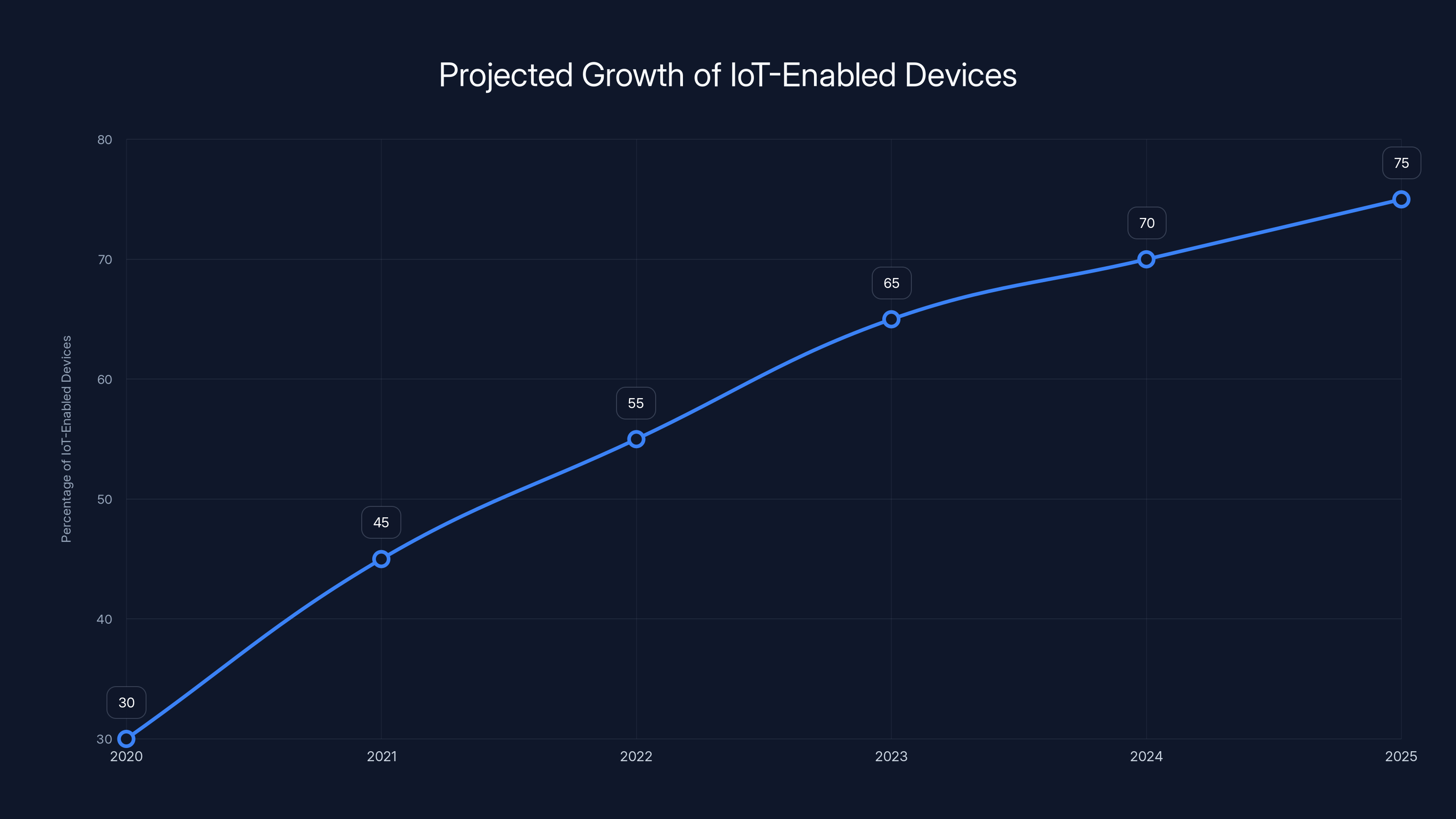 Projected Growth of IoT-Enabled Devices