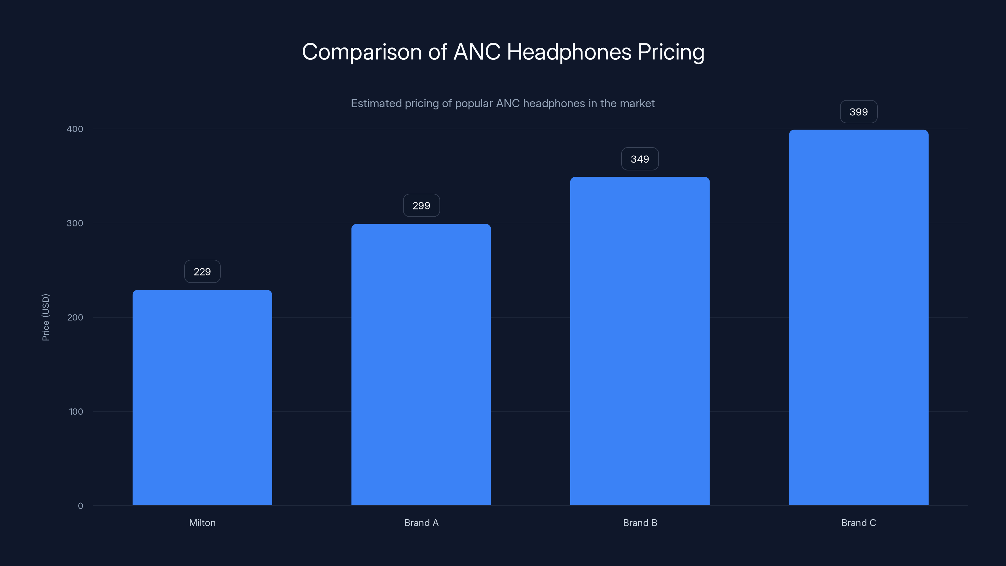 Comparison of ANC Headphones Pricing