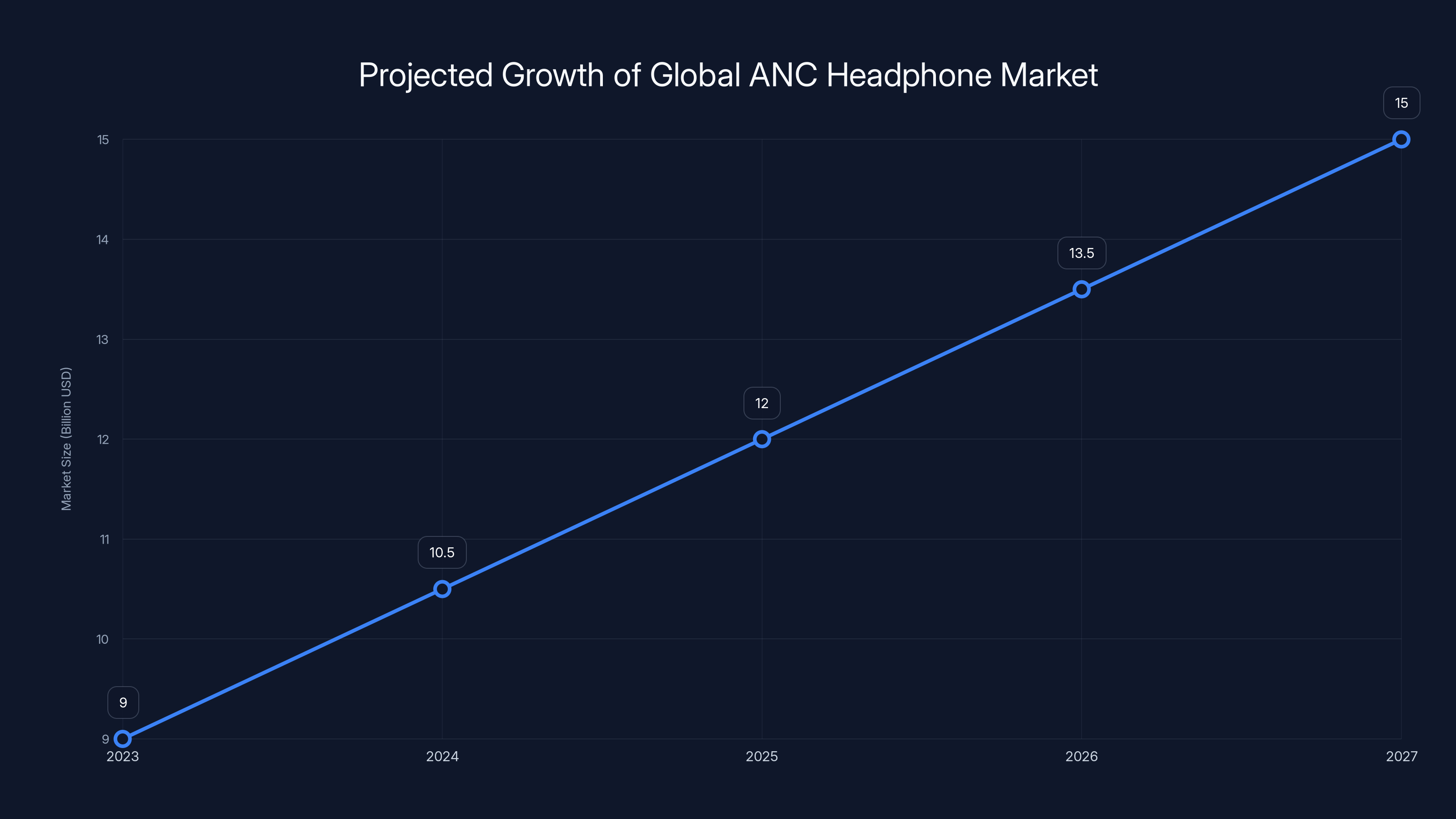 Projected Growth of Global ANC Headphone Market