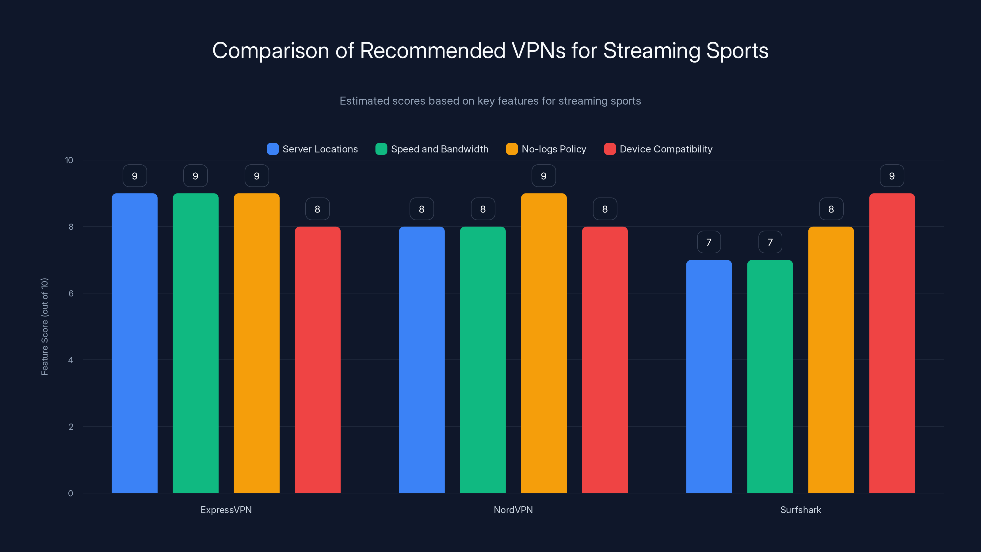 Comparison of Recommended VPNs for Streaming Sports