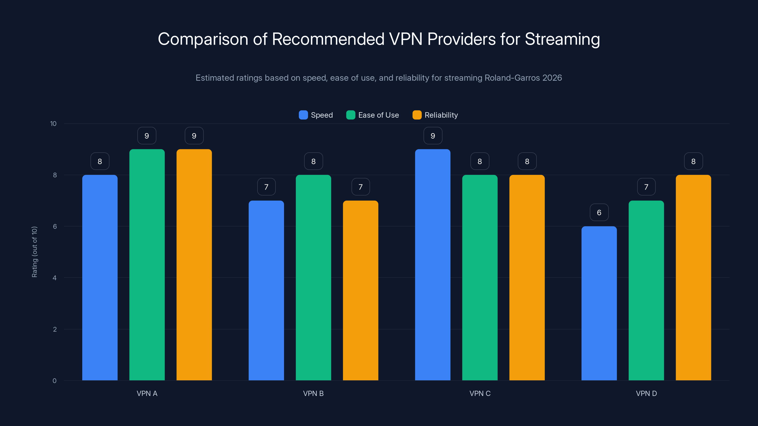 Comparison of Recommended VPN Providers for Streaming