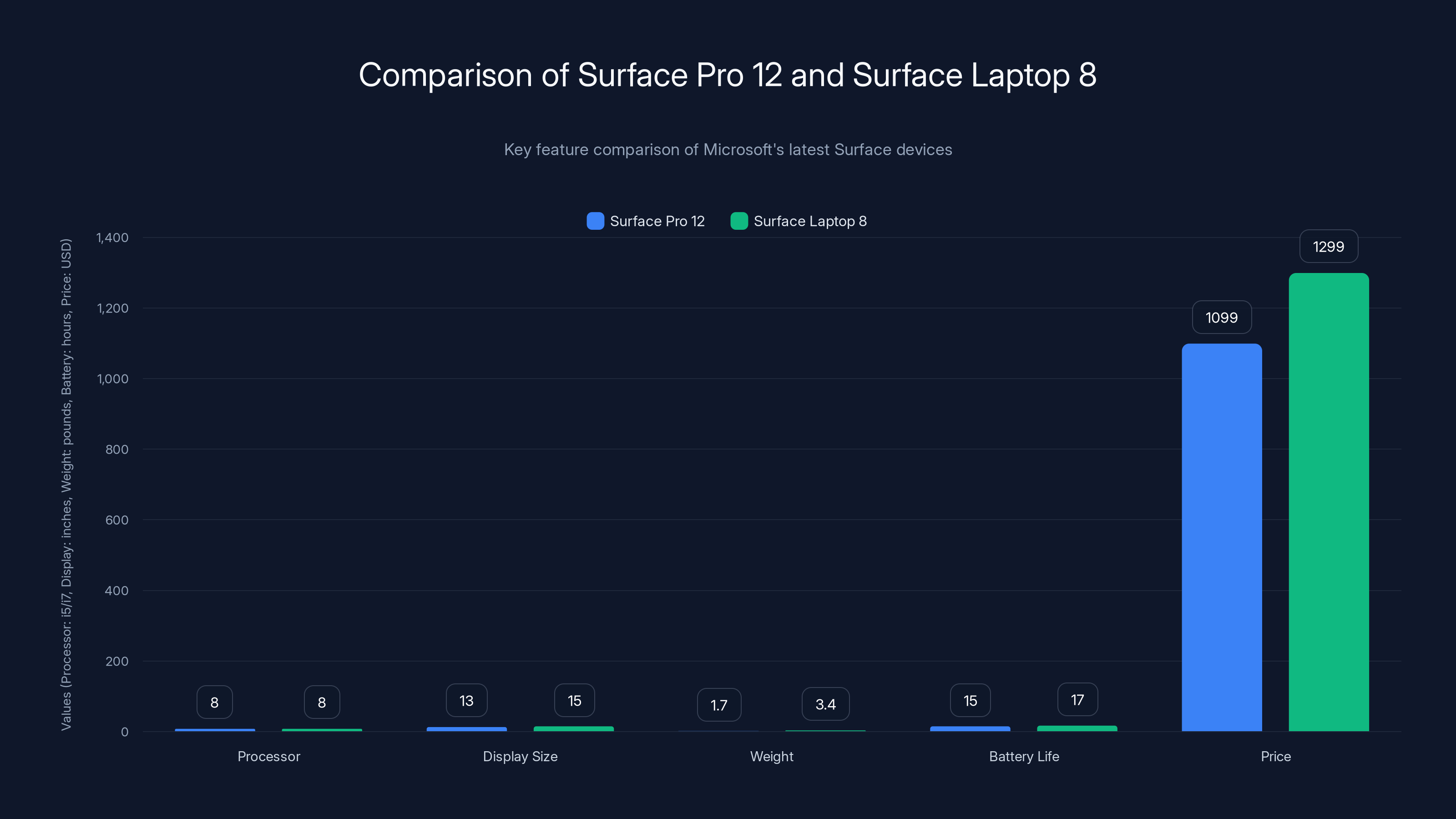 Comparison of Surface Pro 12 and Surface Laptop 8