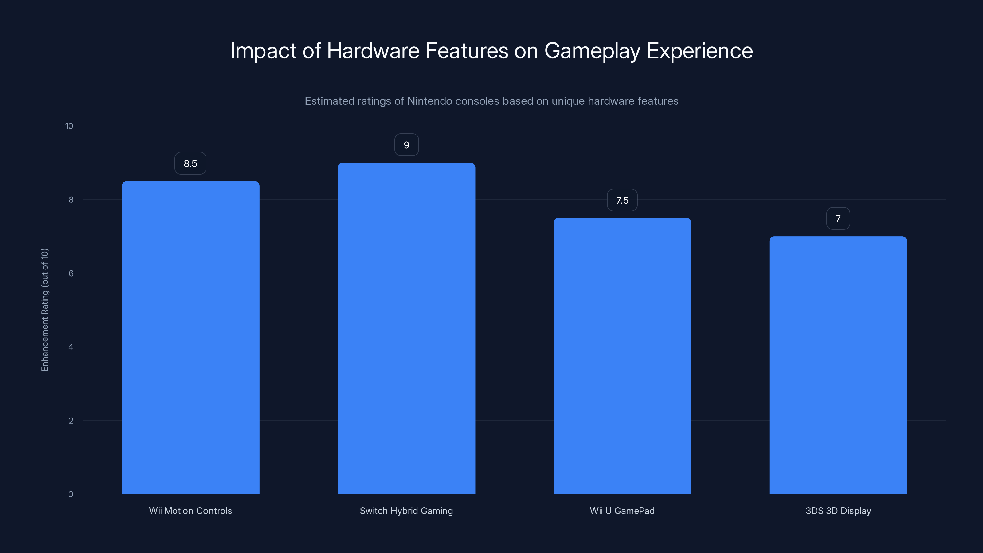 Impact of Hardware Features on Gameplay Experience