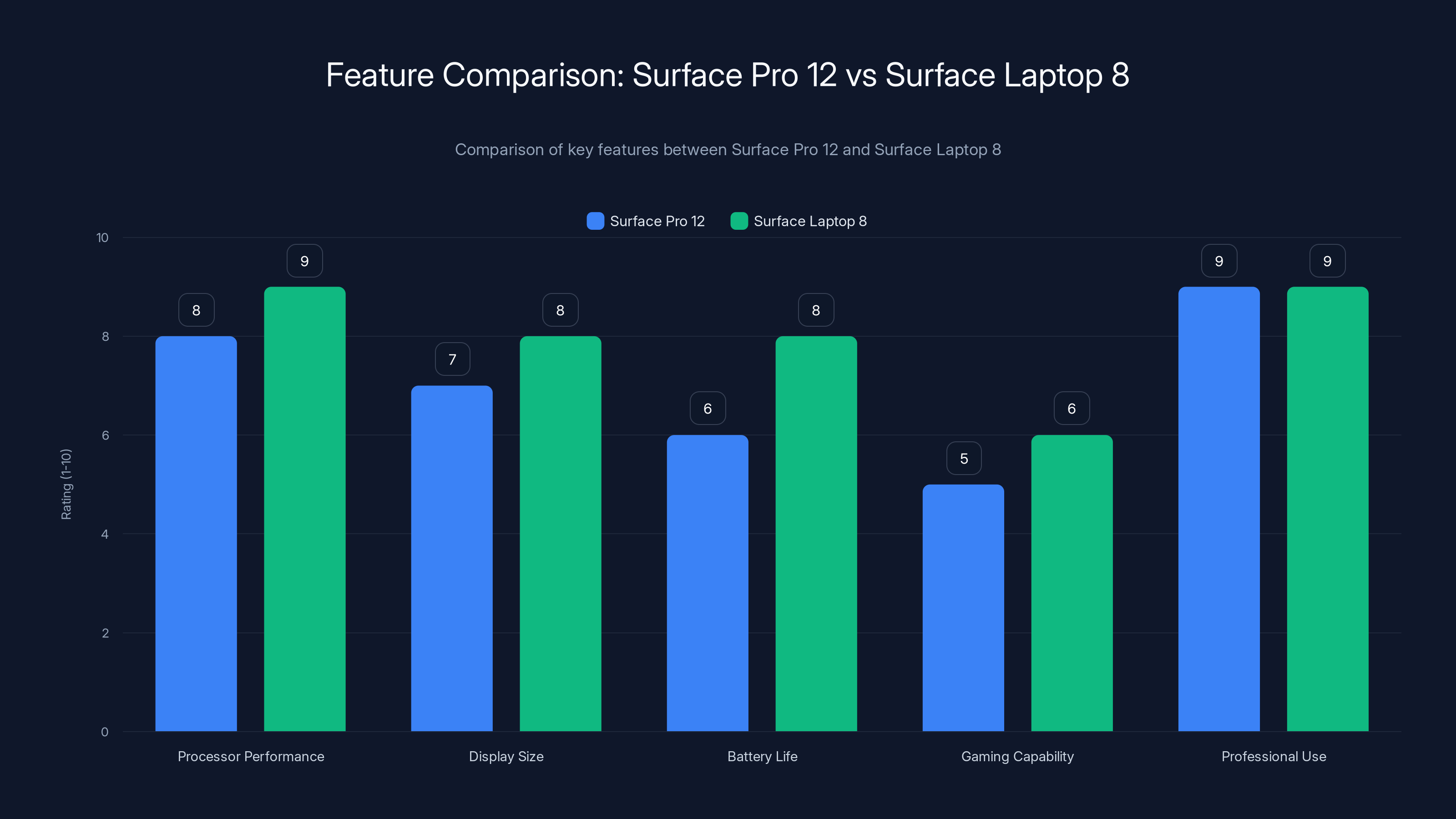 Feature Comparison: Surface Pro 12 vs Surface Laptop 8