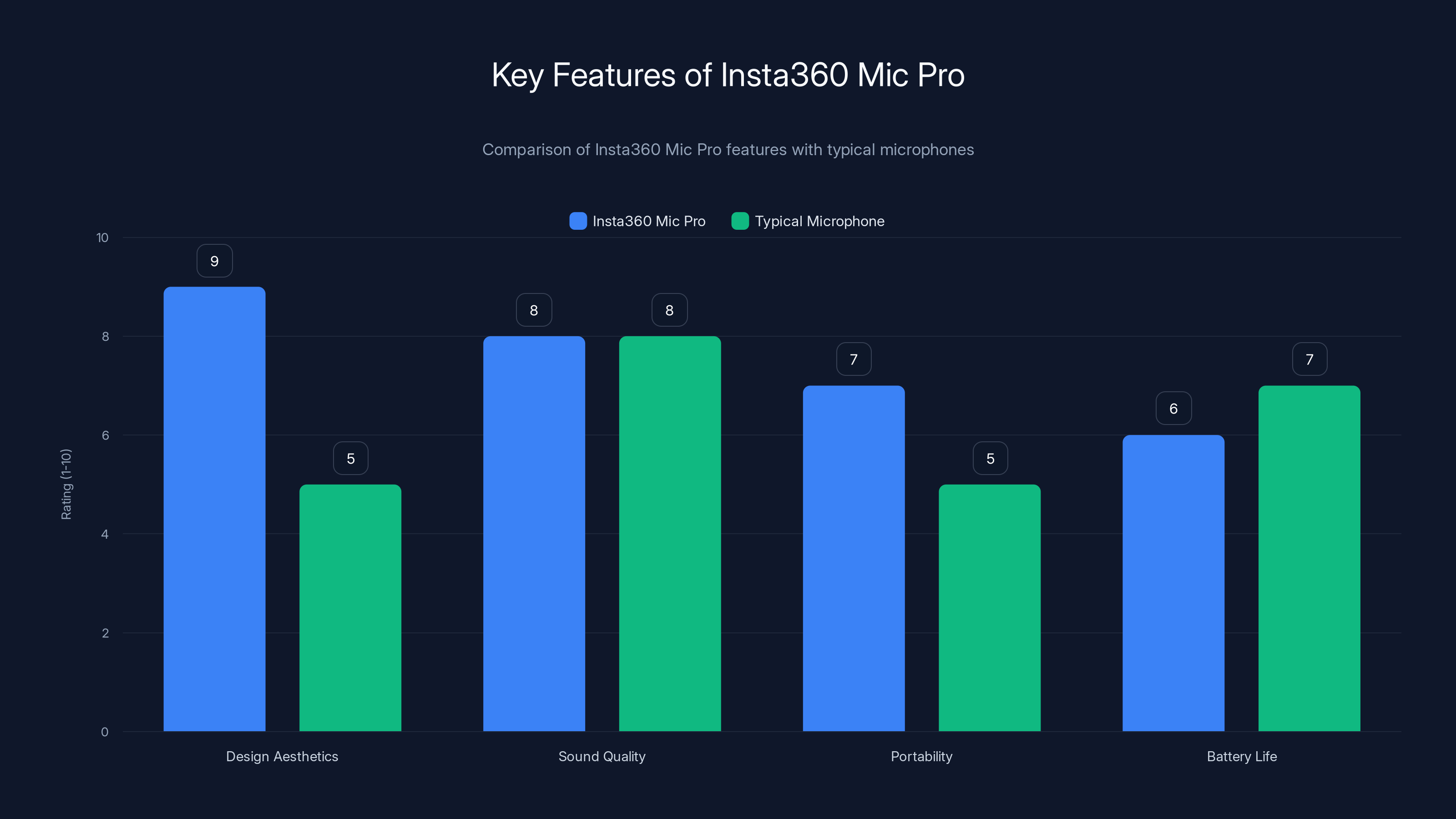 Key Features of Insta360 Mic Pro