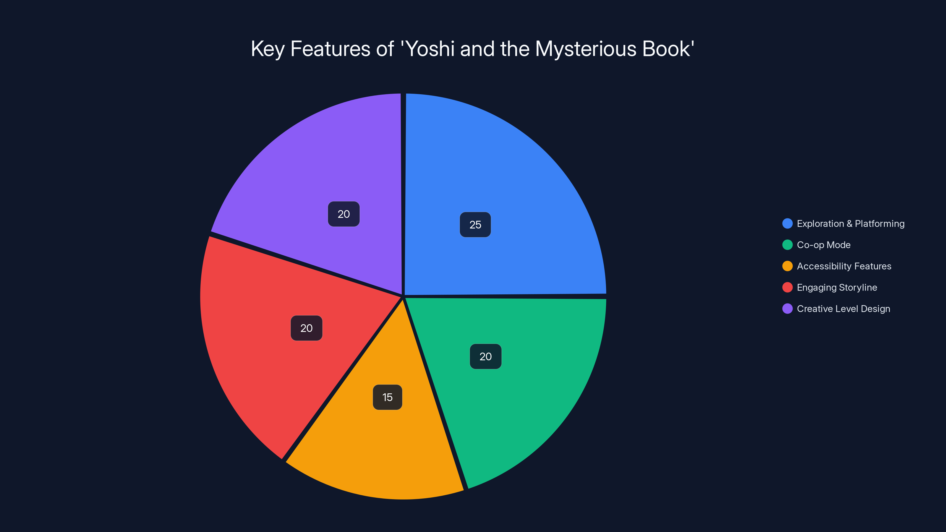 Key Features of 'Yoshi and the Mysterious Book'
