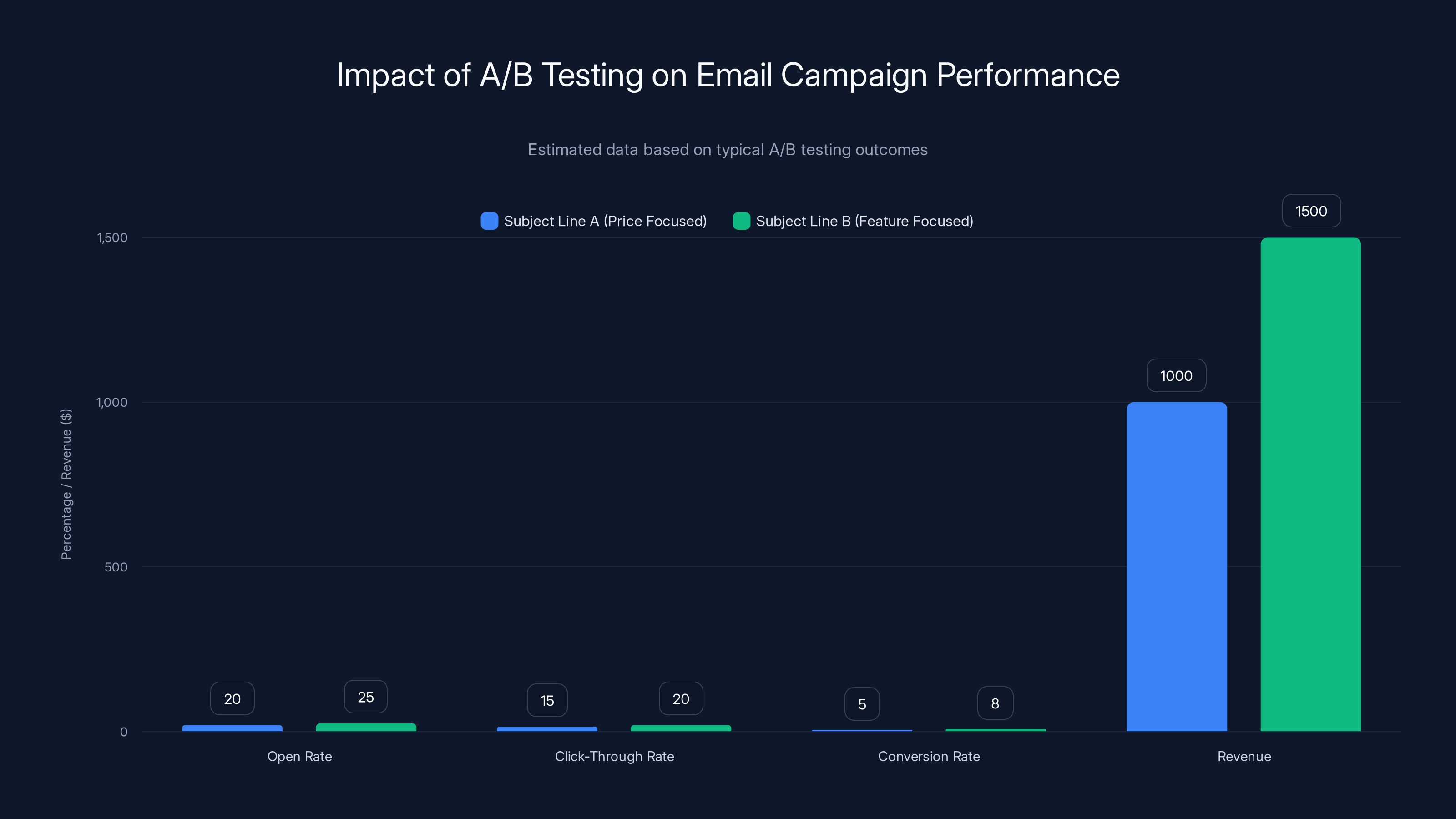 Impact of A/B Testing on Email Campaign Performance