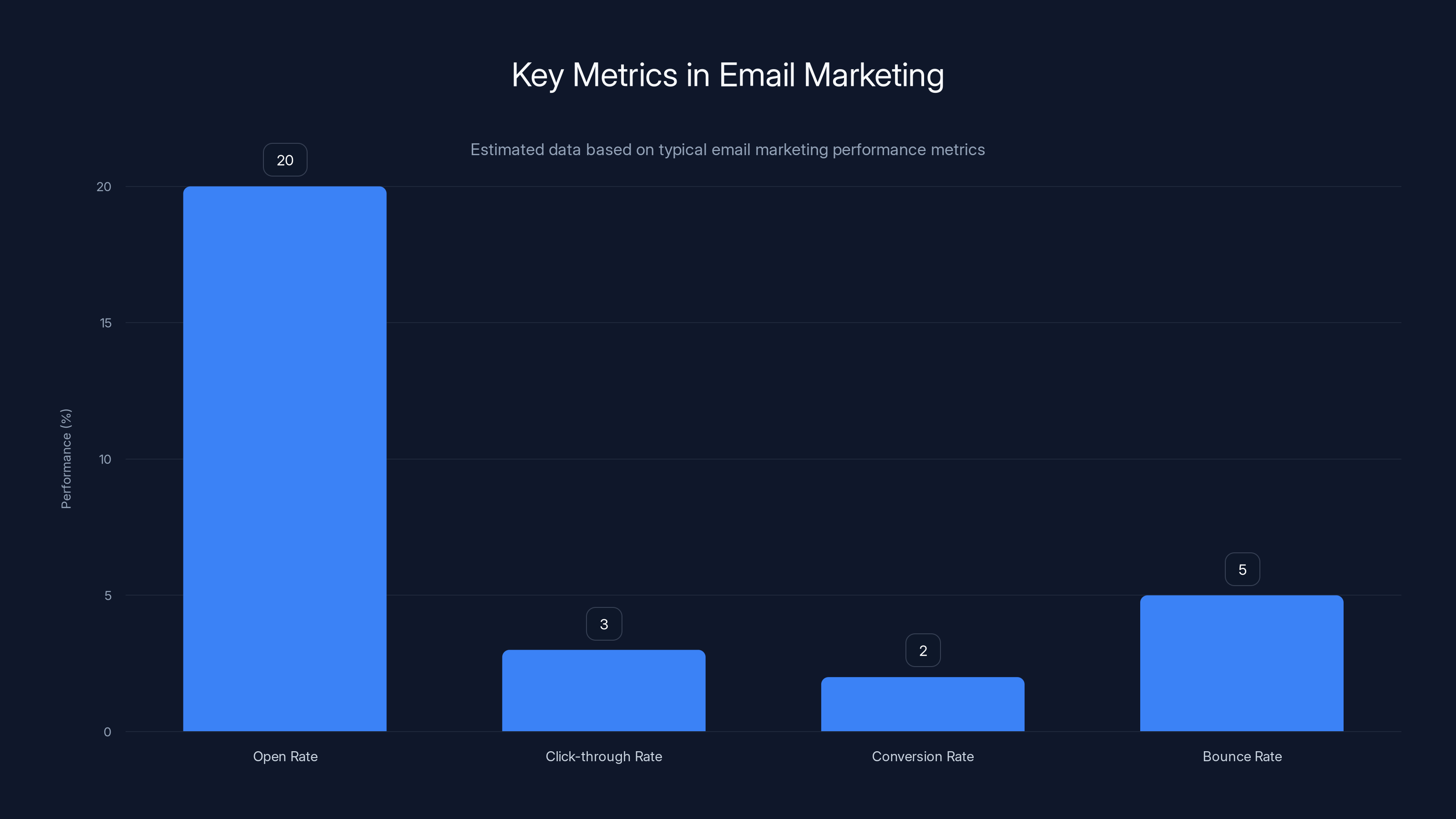 Key Metrics in Email Marketing