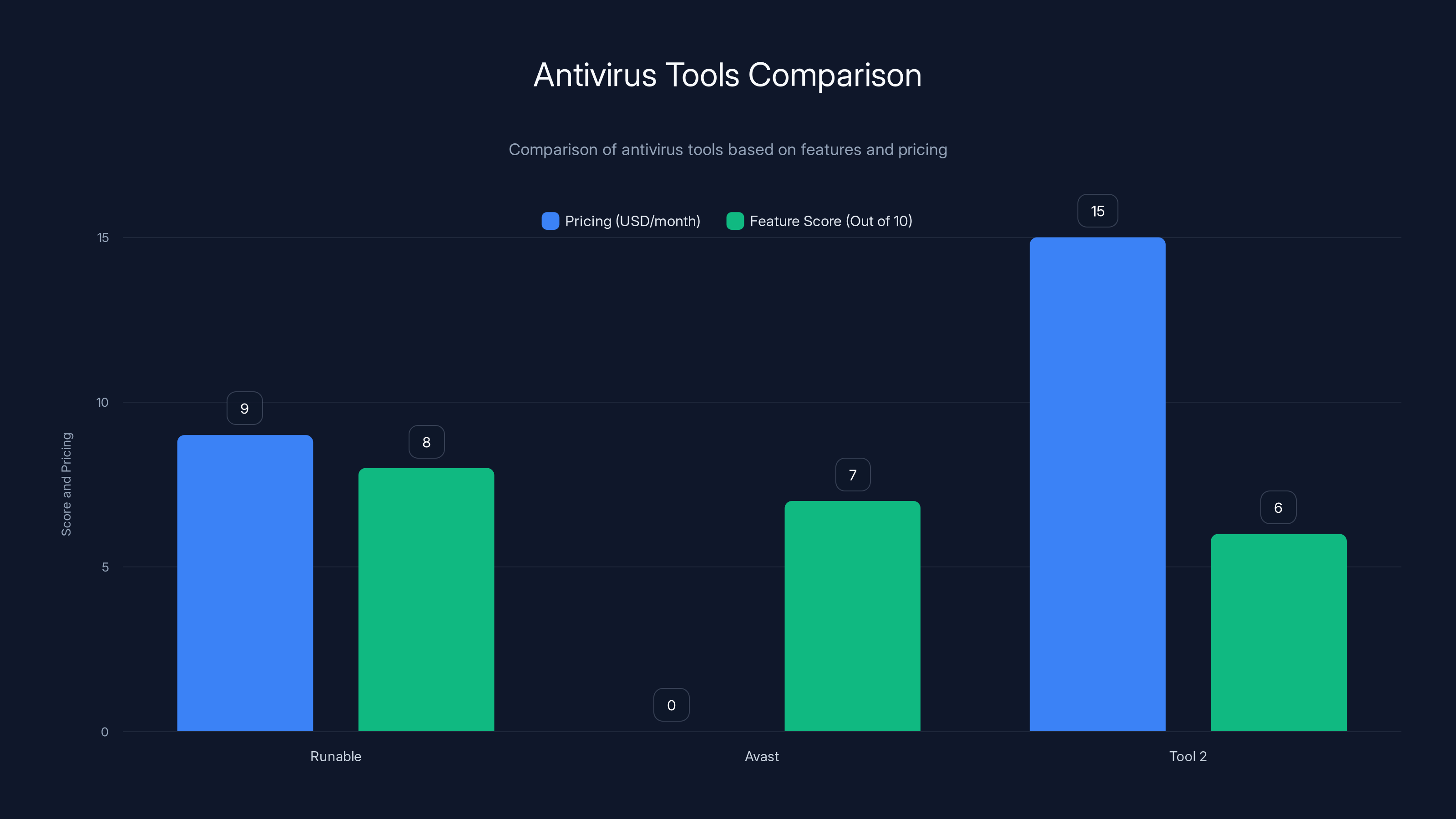 Antivirus Tools Comparison