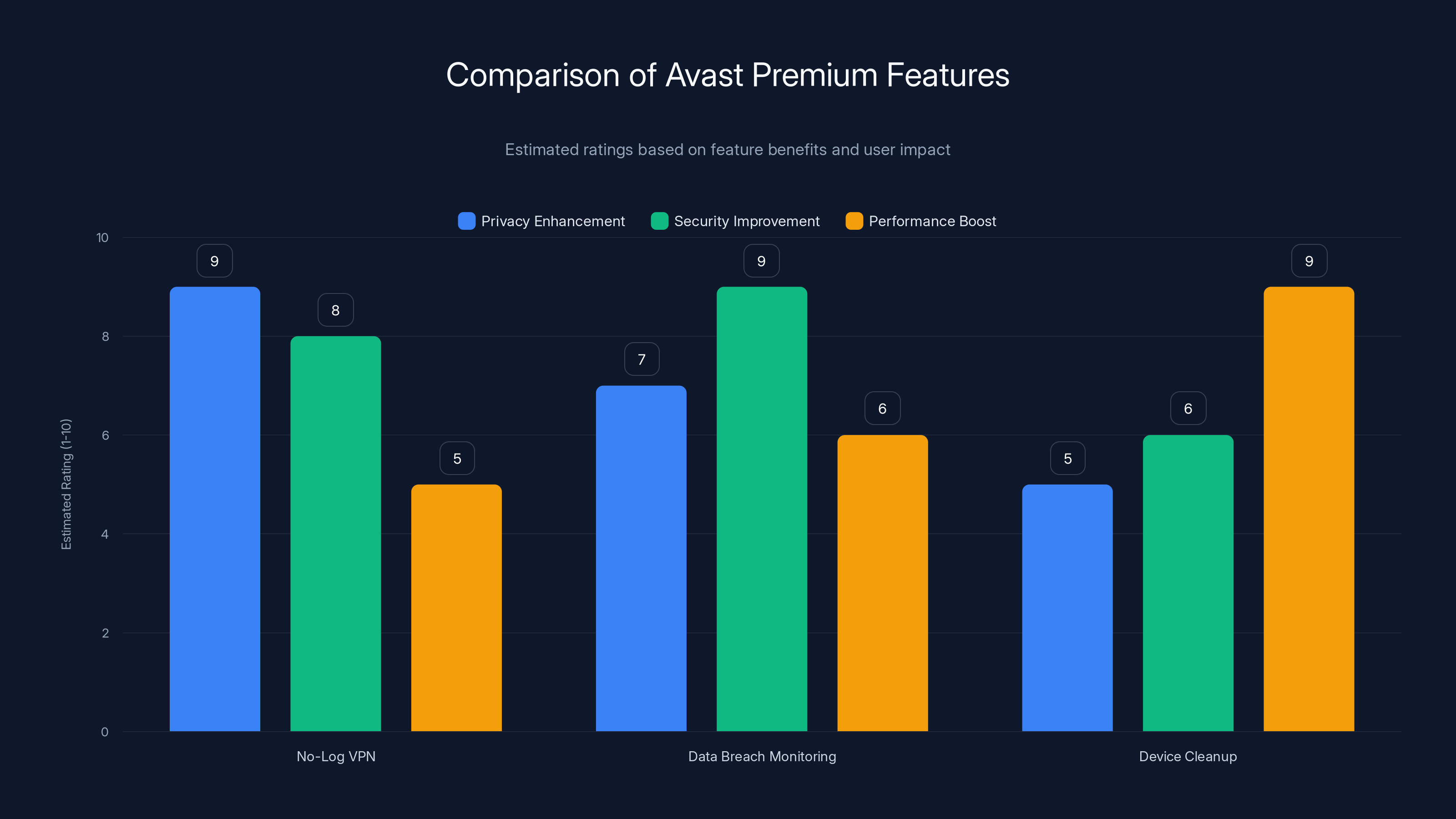 Comparison of Avast Premium Features