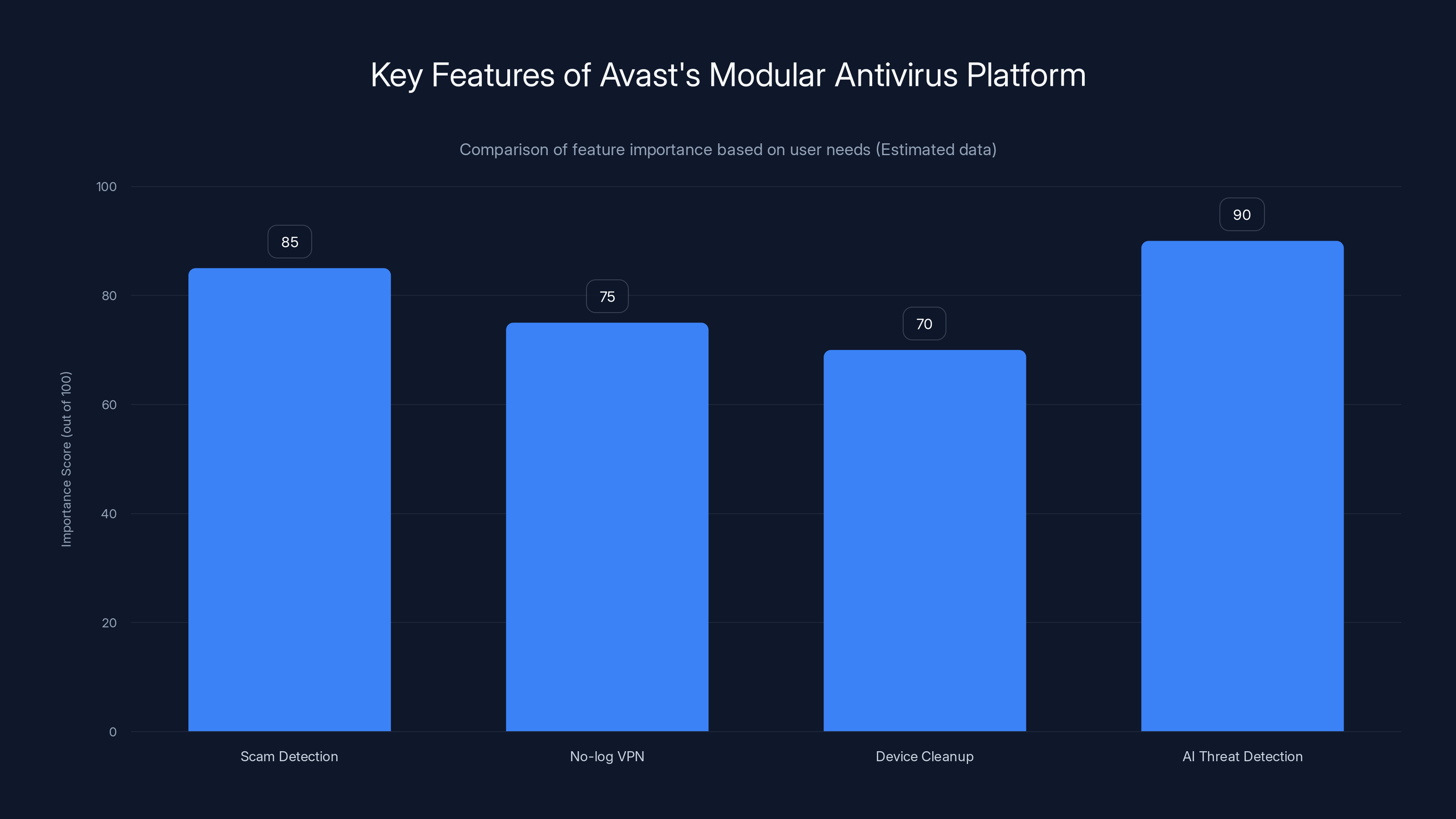 Key Features of Avast's Modular Antivirus Platform