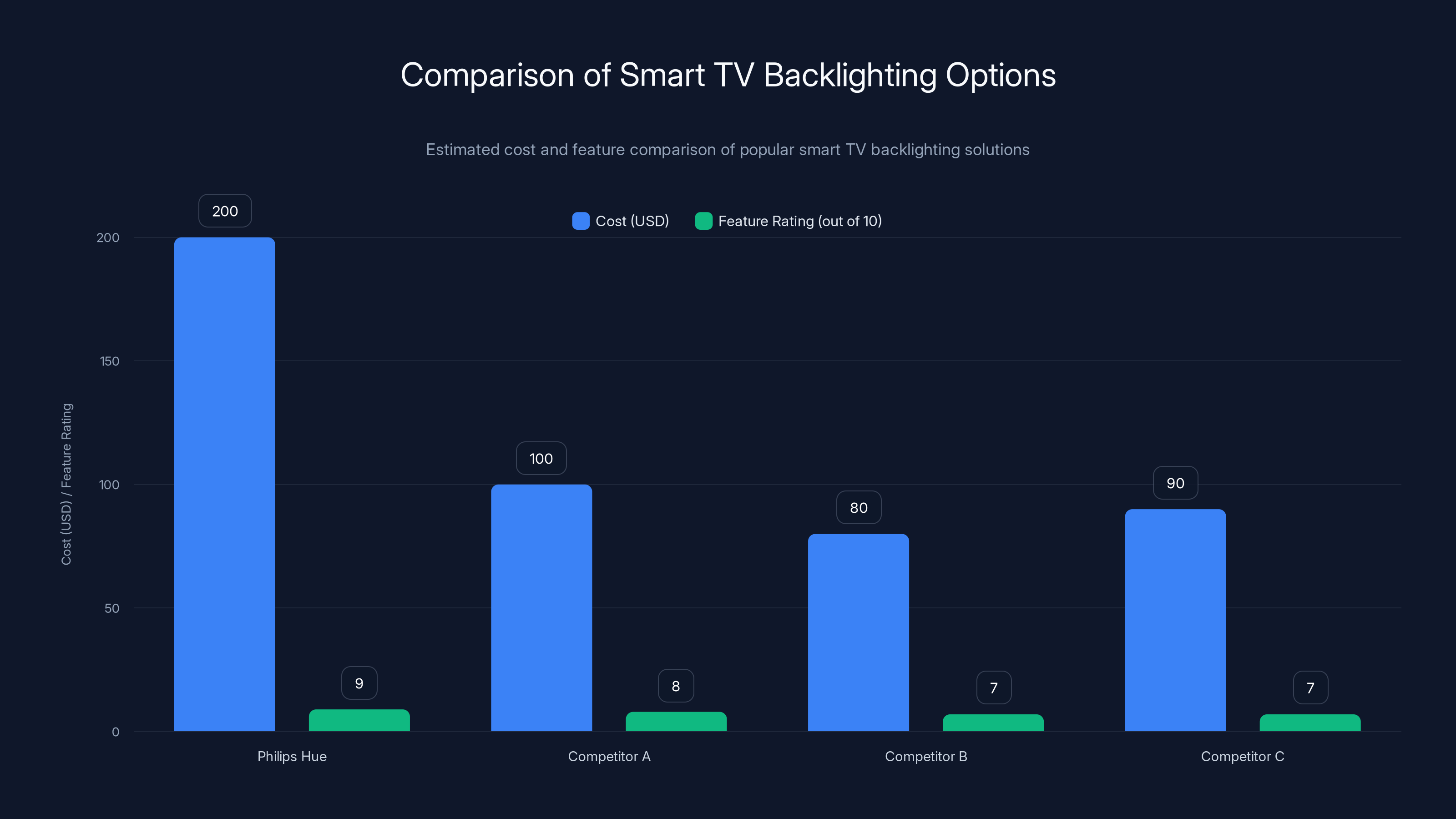 Comparison of Smart TV Backlighting Options