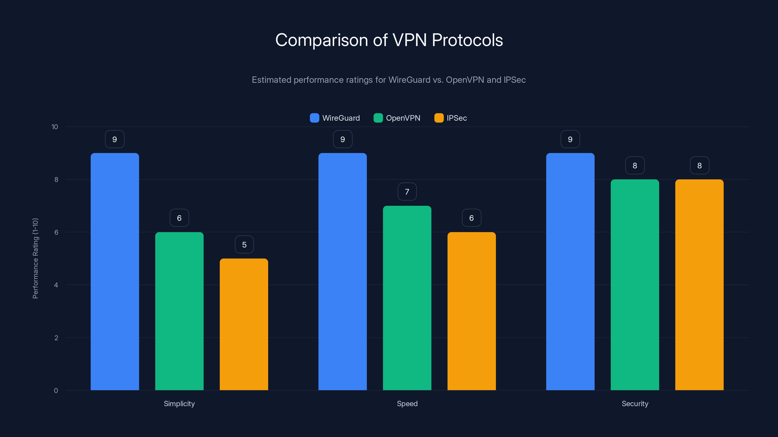 Comparison of VPN Protocols