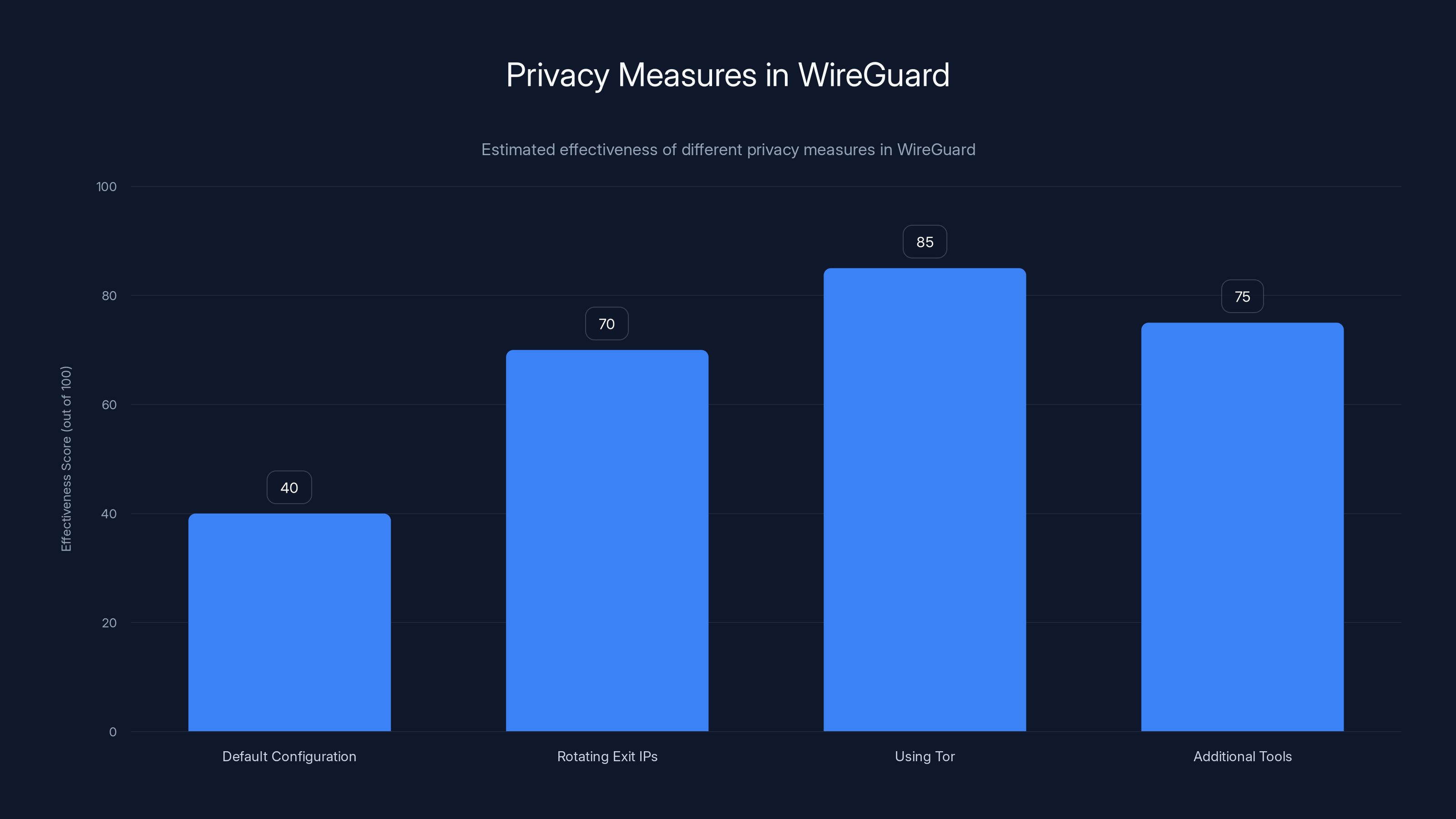 Privacy Measures in WireGuard