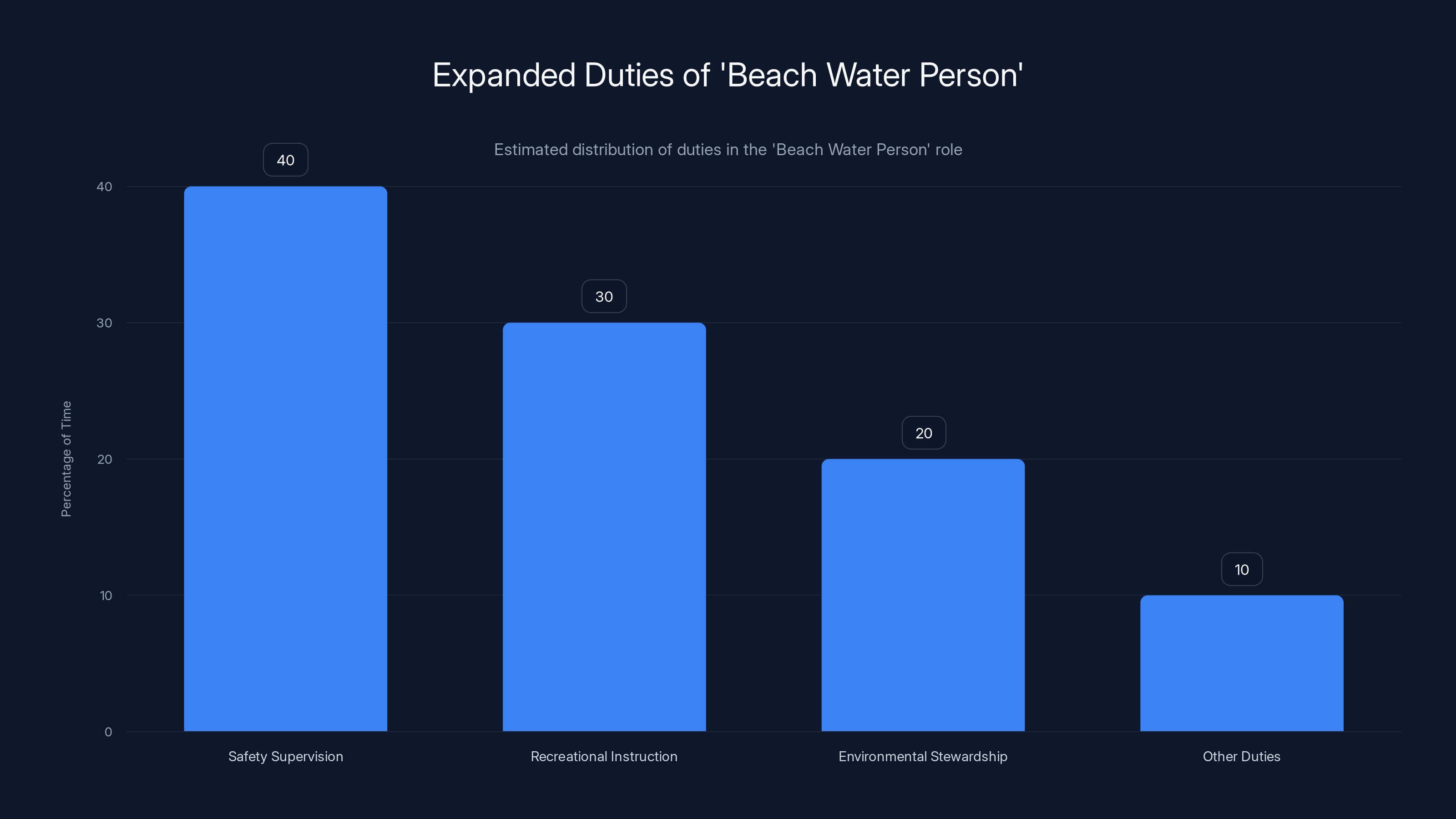 Expanded Duties of 'Beach Water Person'