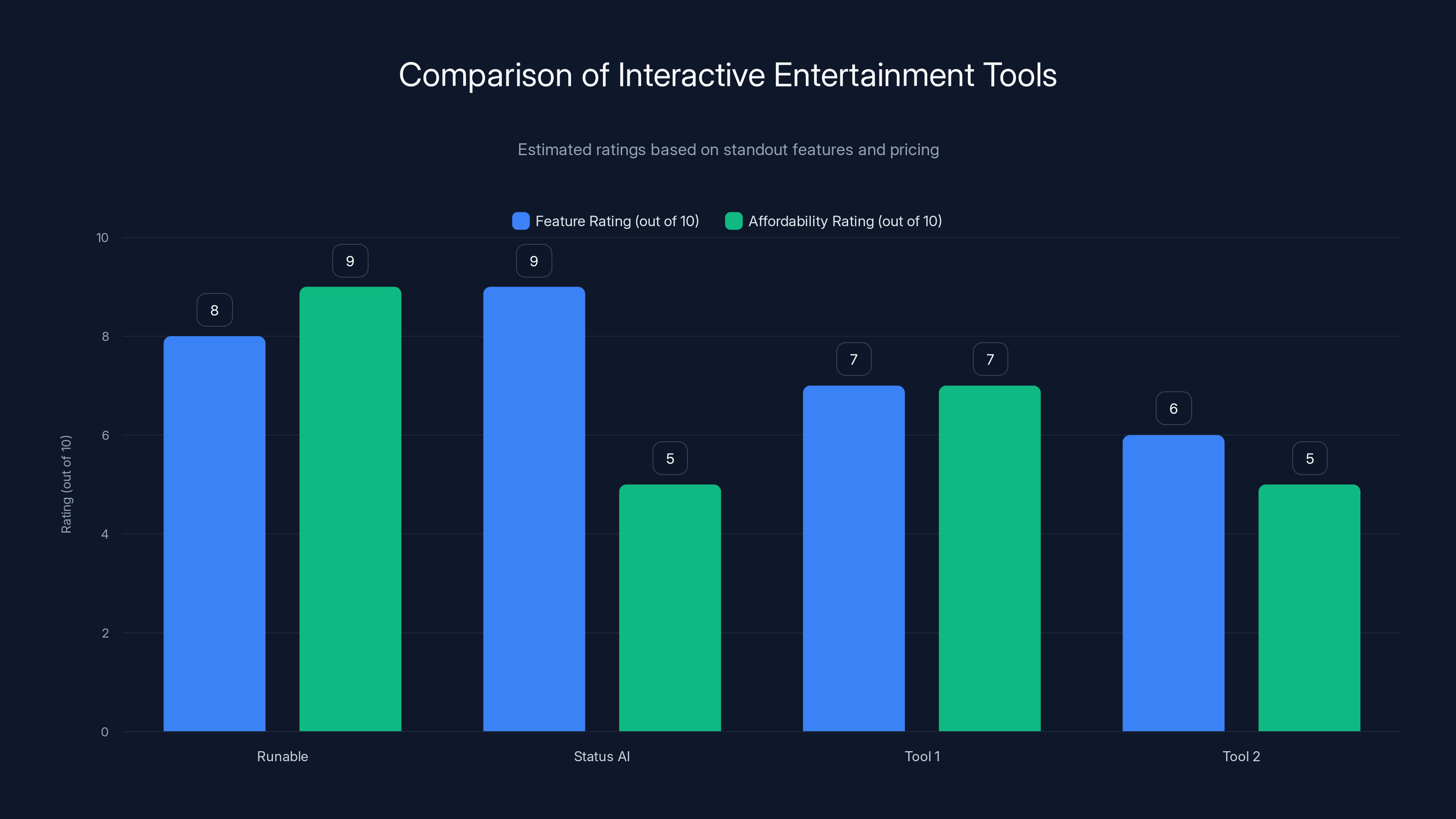 Comparison of Interactive Entertainment Tools