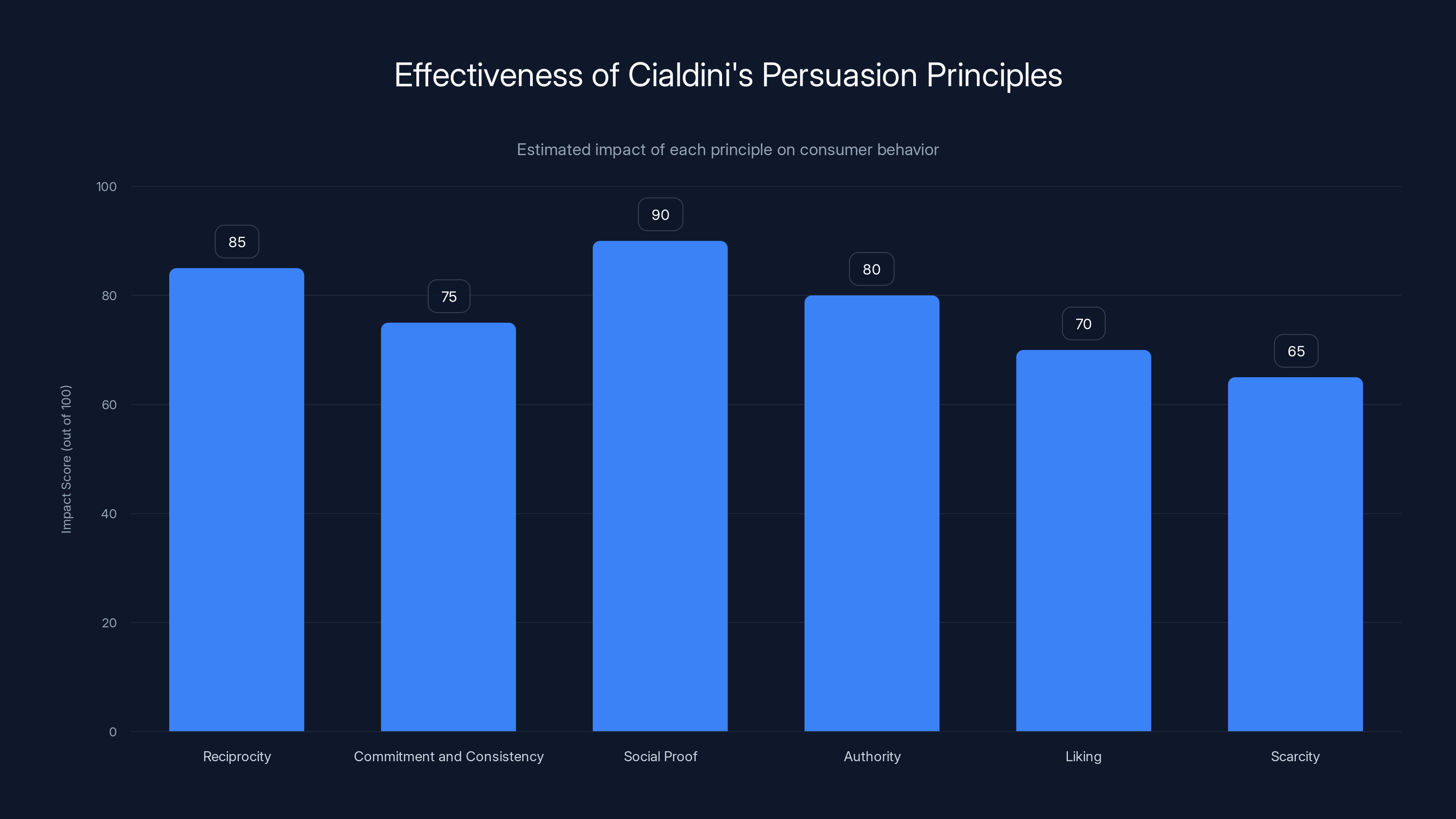 Effectiveness of Cialdini's Persuasion Principles