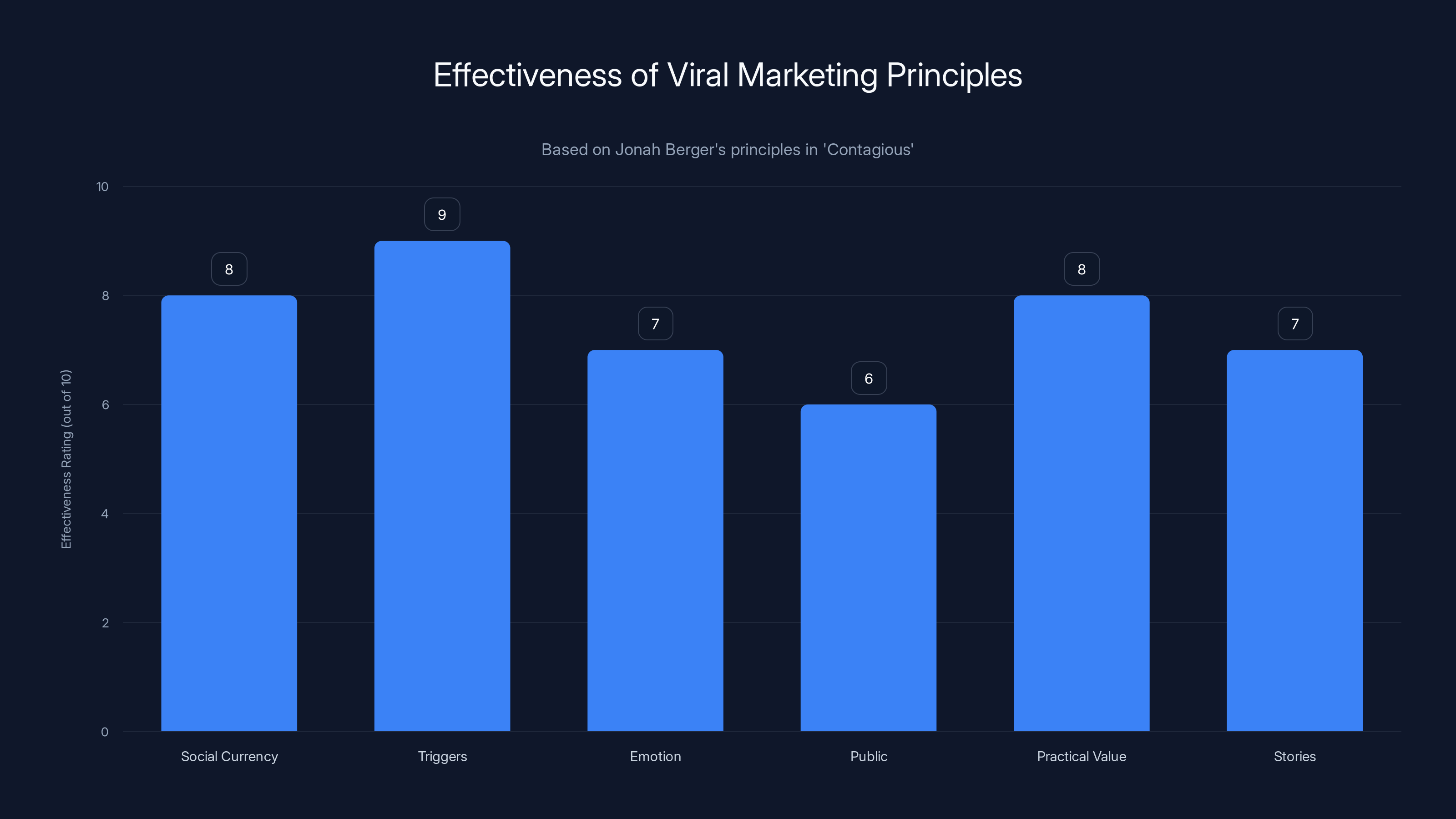 Effectiveness of Viral Marketing Principles