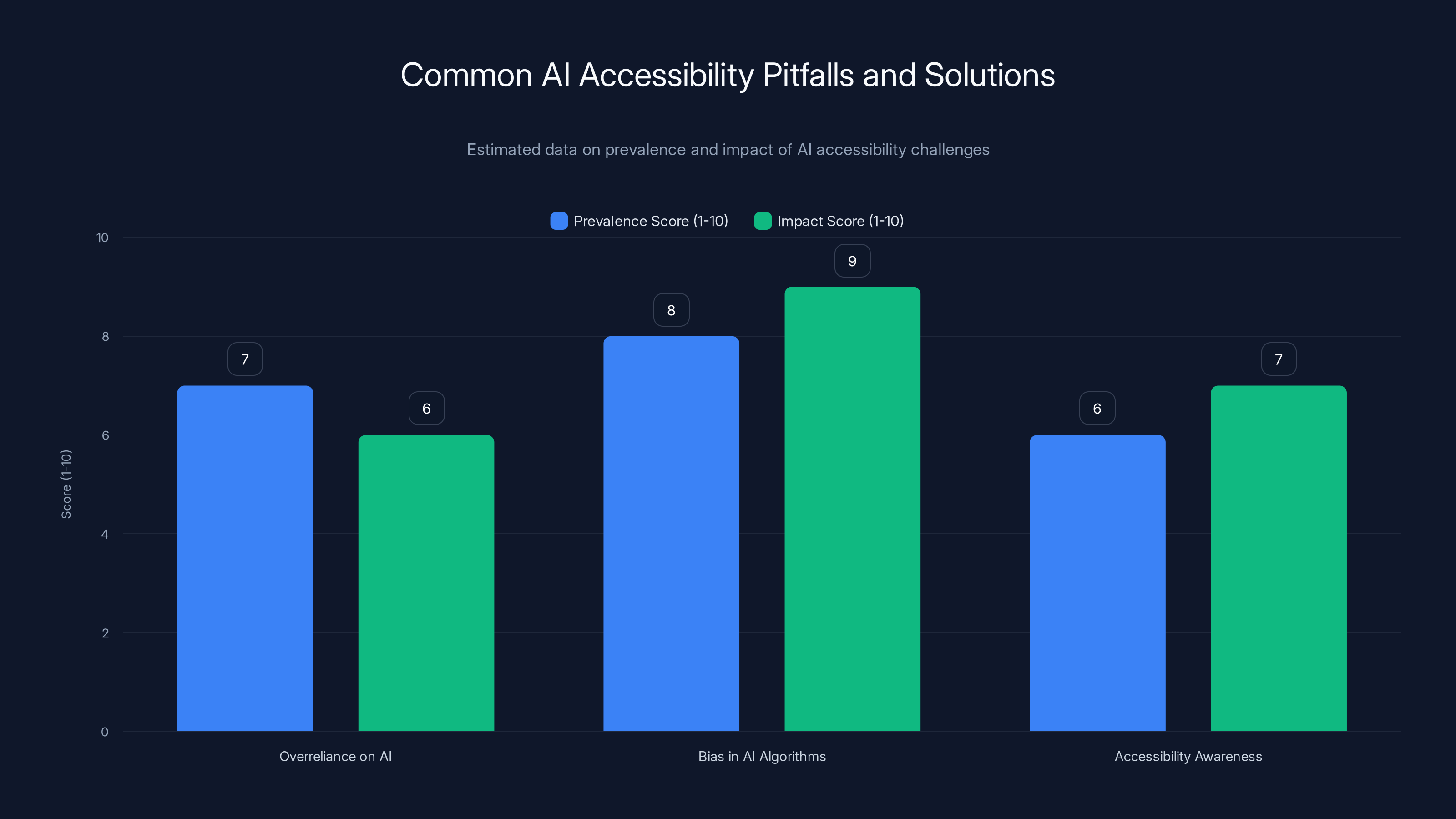 Common AI Accessibility Pitfalls and Solutions