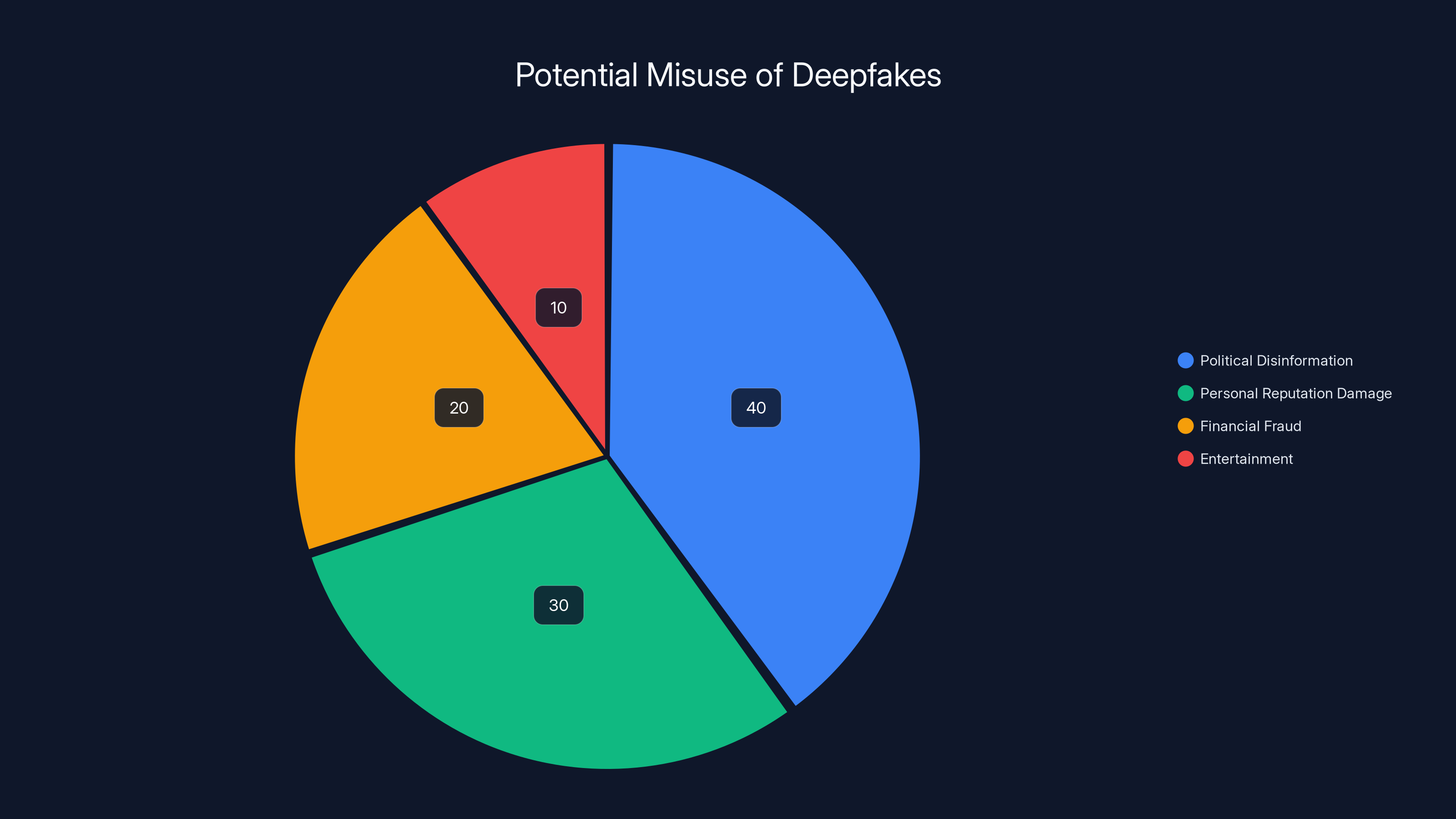 Potential Misuse of Deepfakes