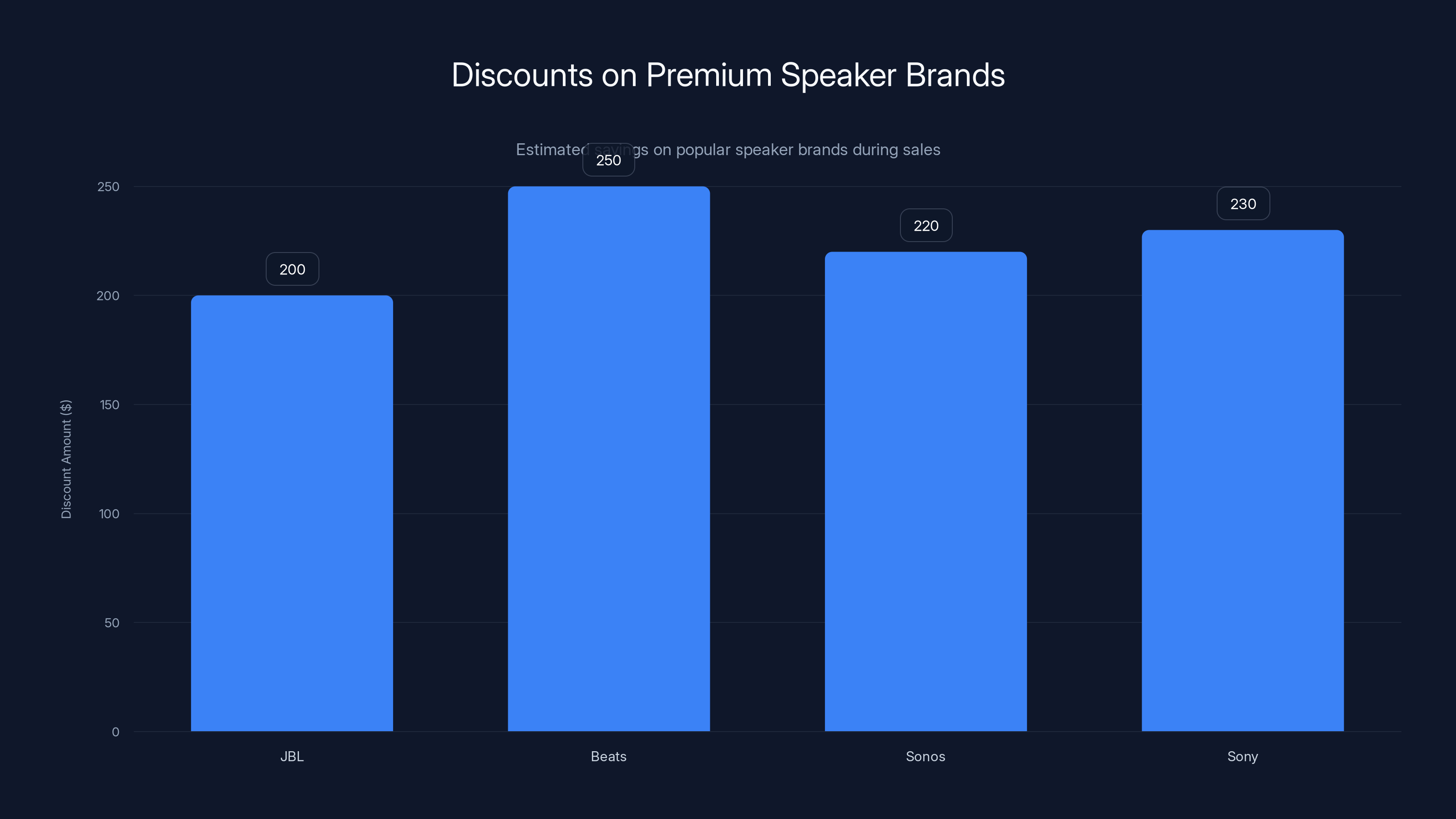 Discounts on Premium Speaker Brands