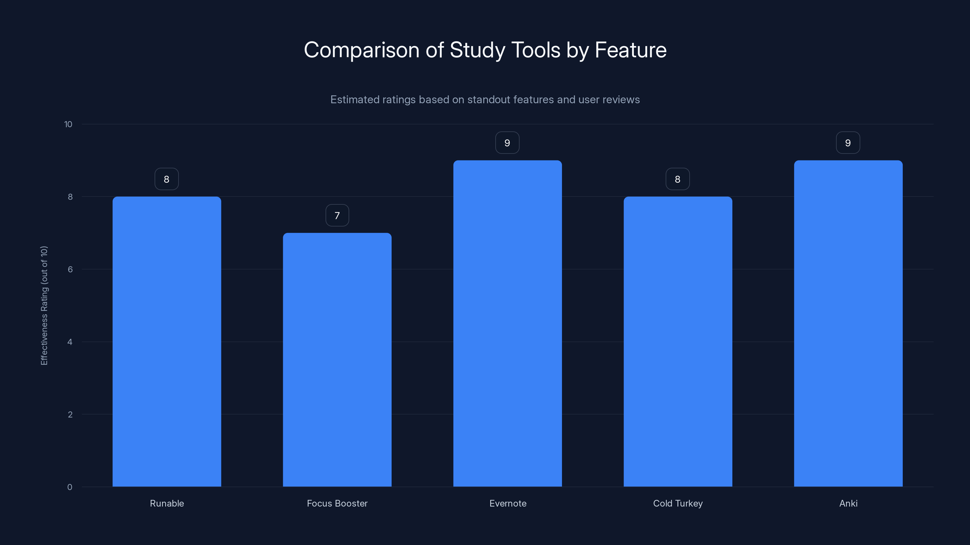 Comparison of Study Tools by Feature