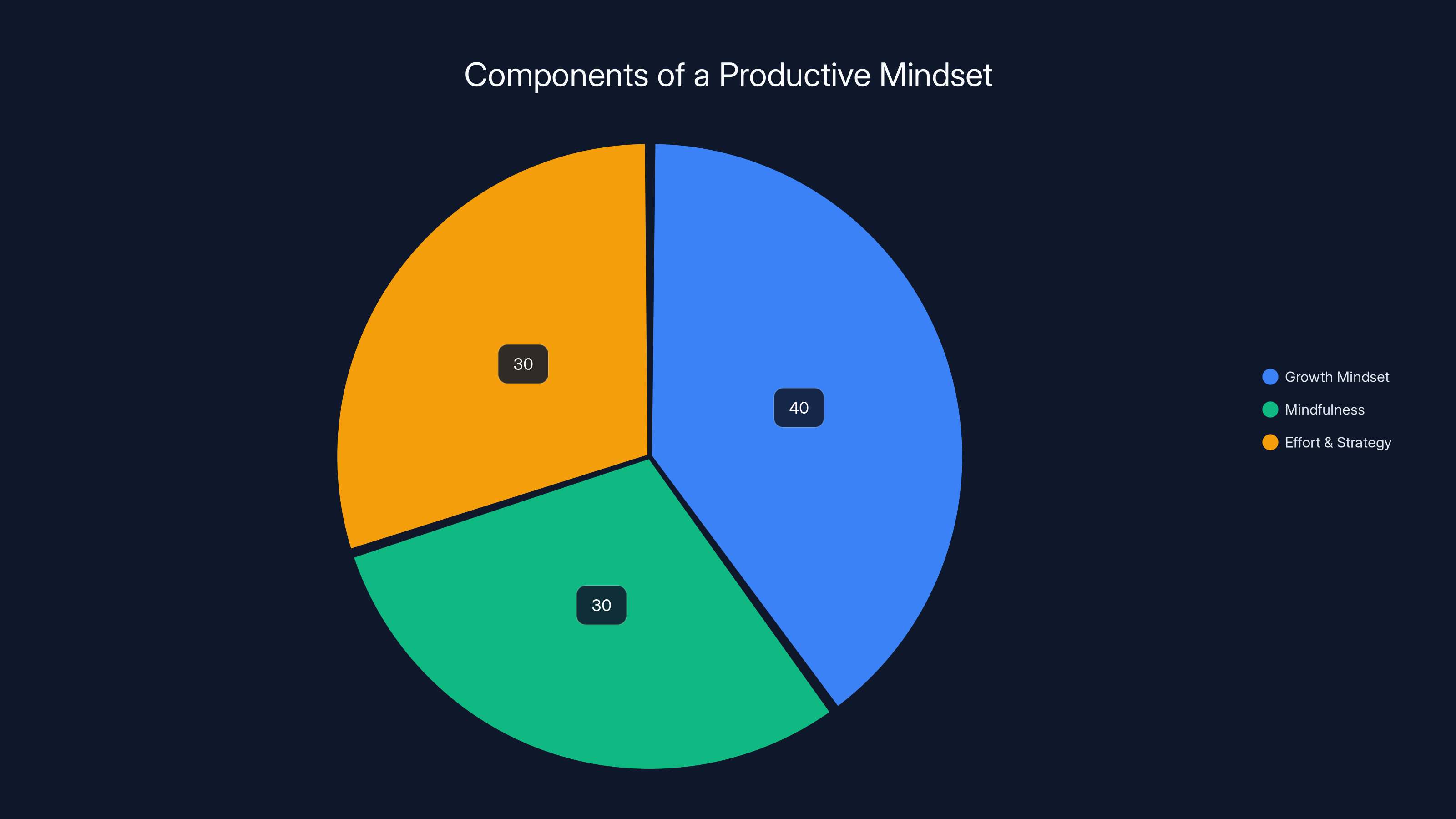 Components of a Productive Mindset