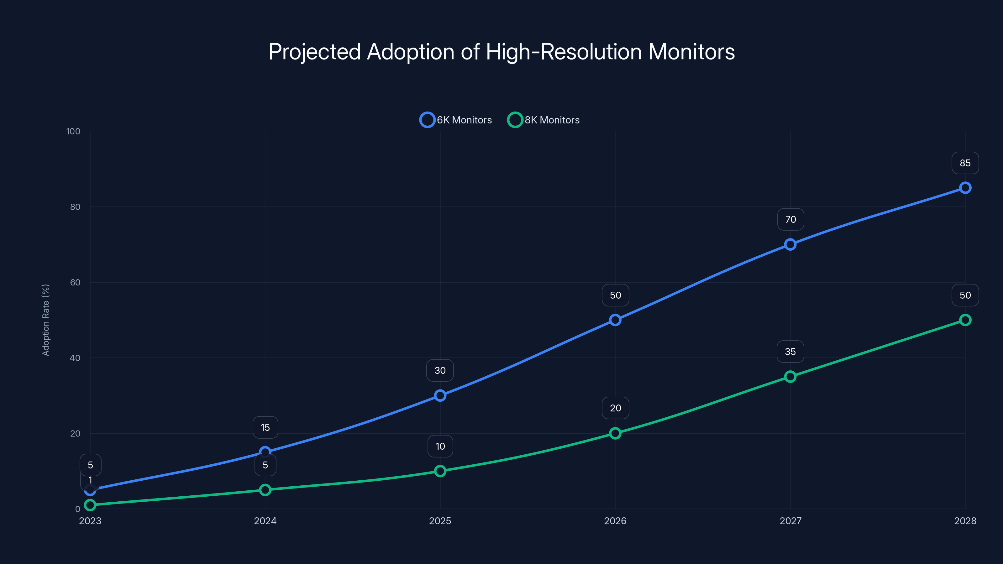Projected Adoption of High-Resolution Monitors
