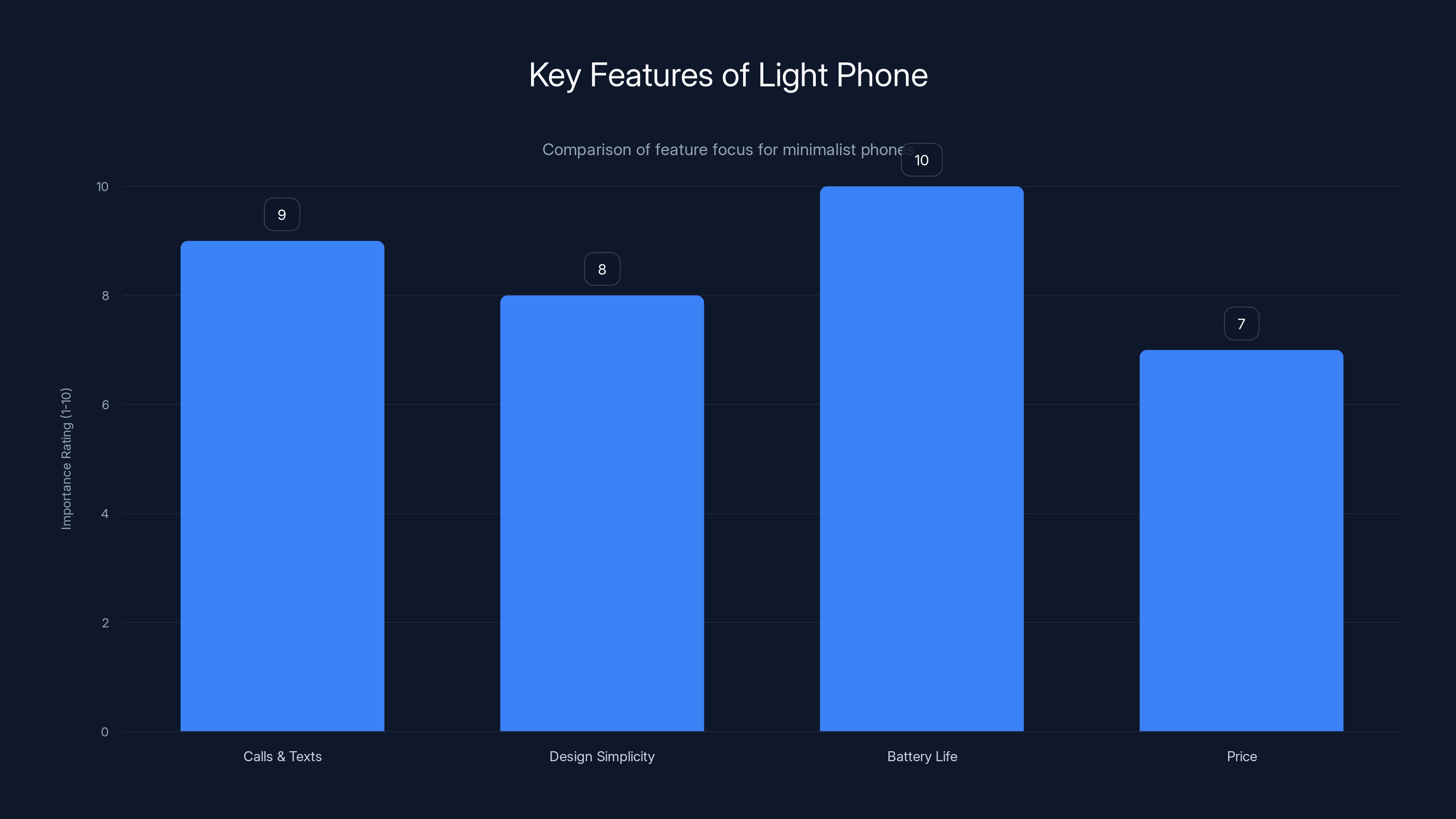 Key Features of Light Phone