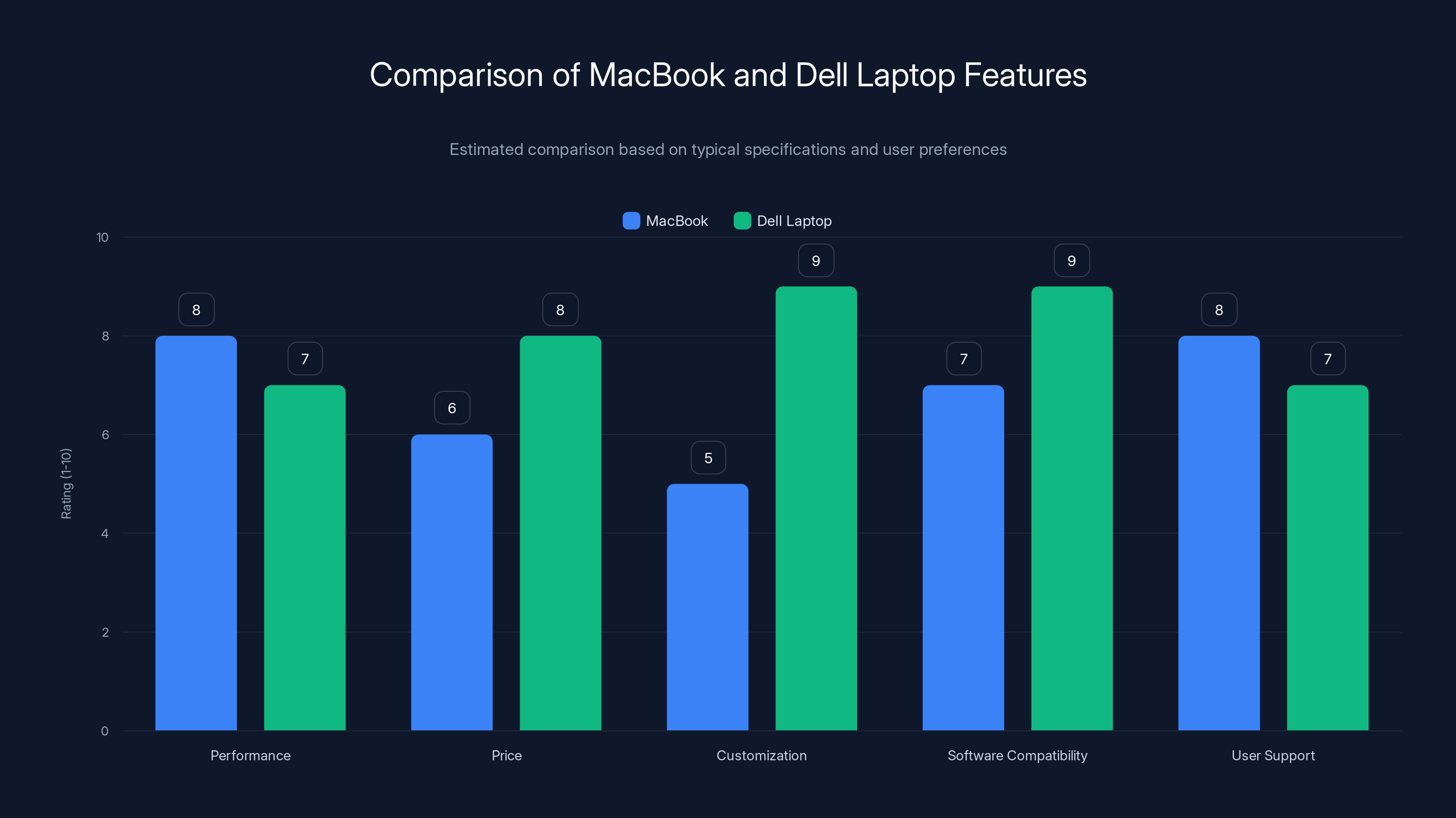 Comparison of MacBook and Dell Laptop Features