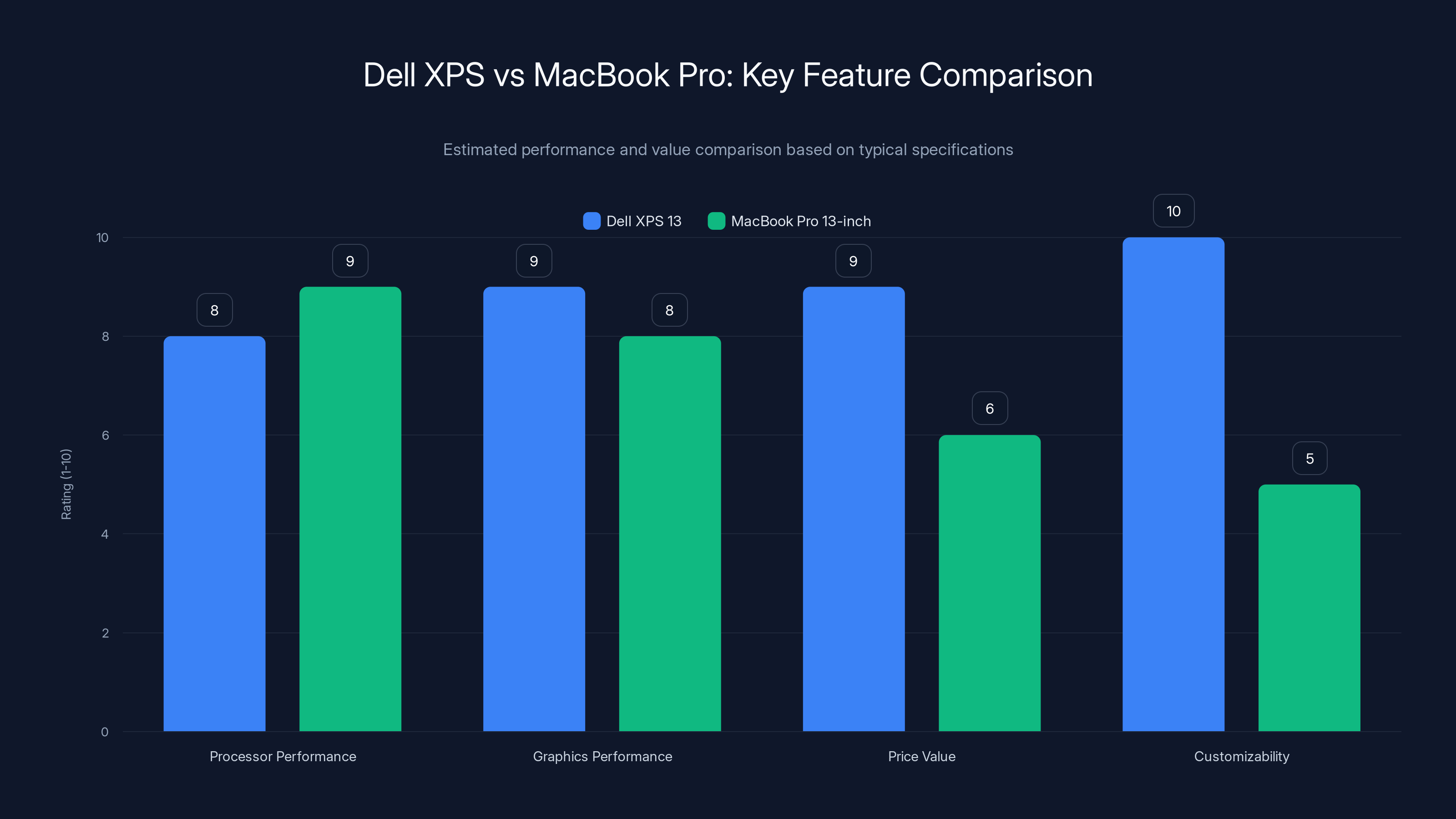 Dell XPS vs MacBook Pro: Key Feature Comparison