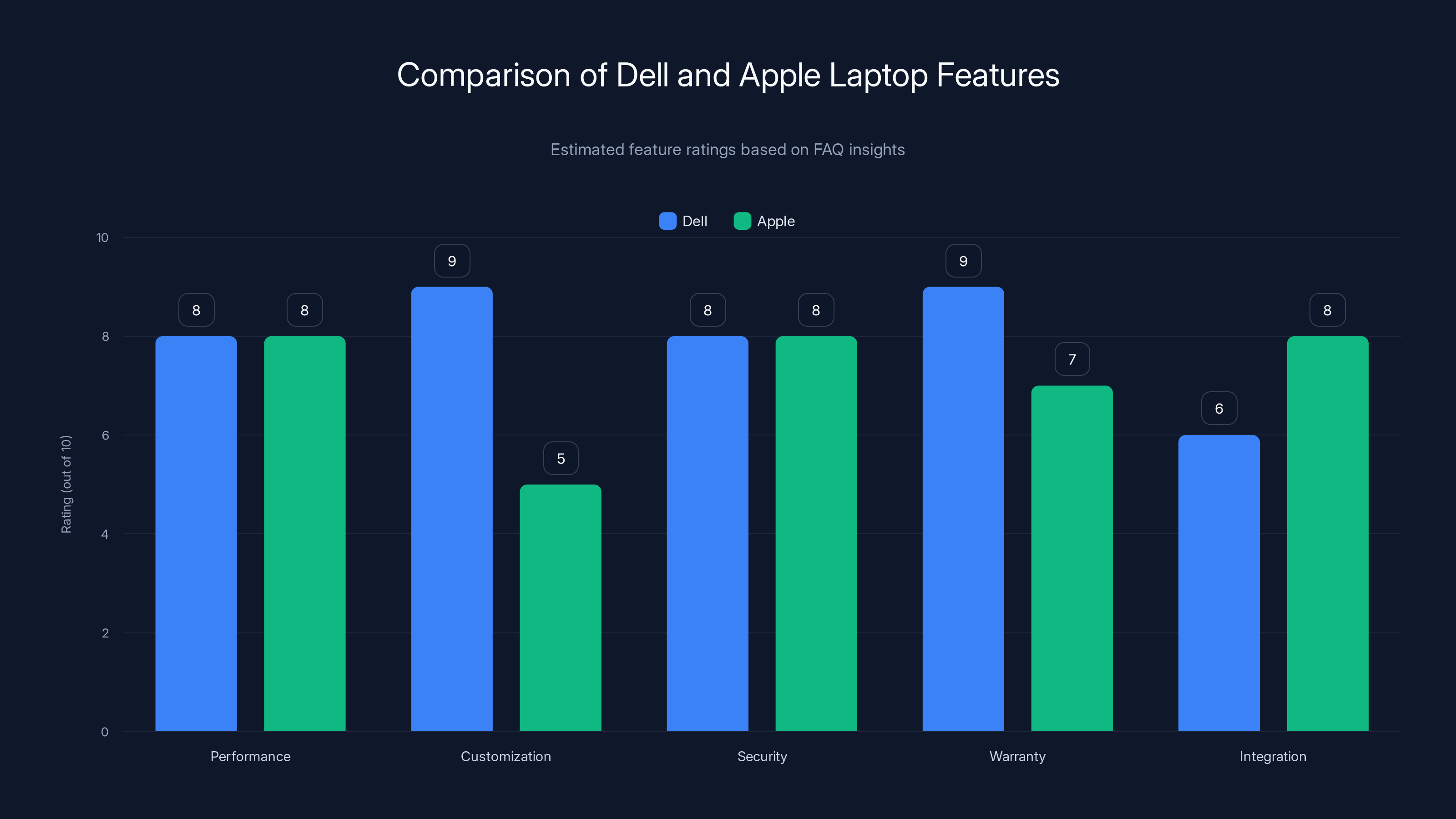 Comparison of Dell and Apple Laptop Features