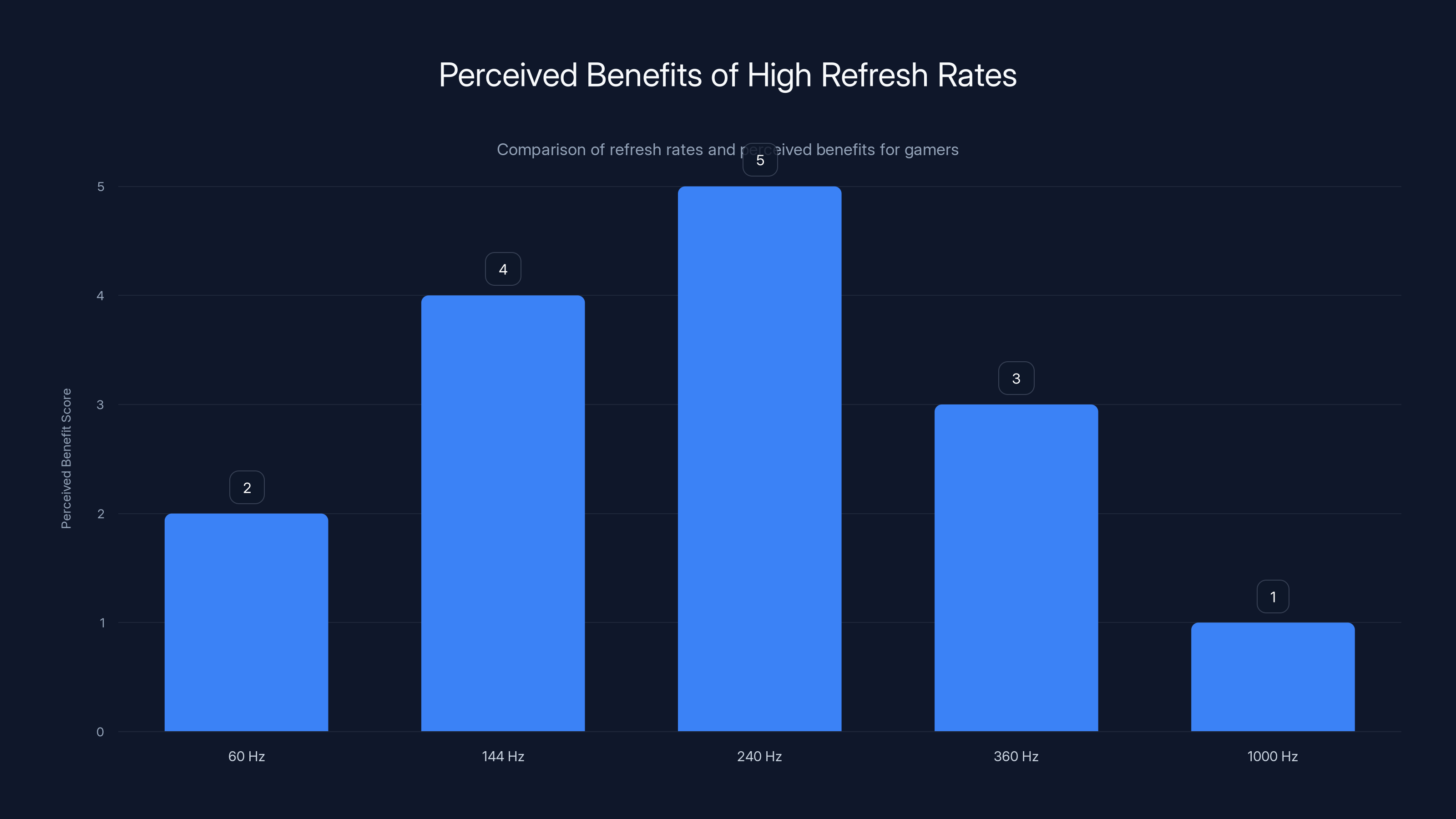 Perceived Benefits of High Refresh Rates